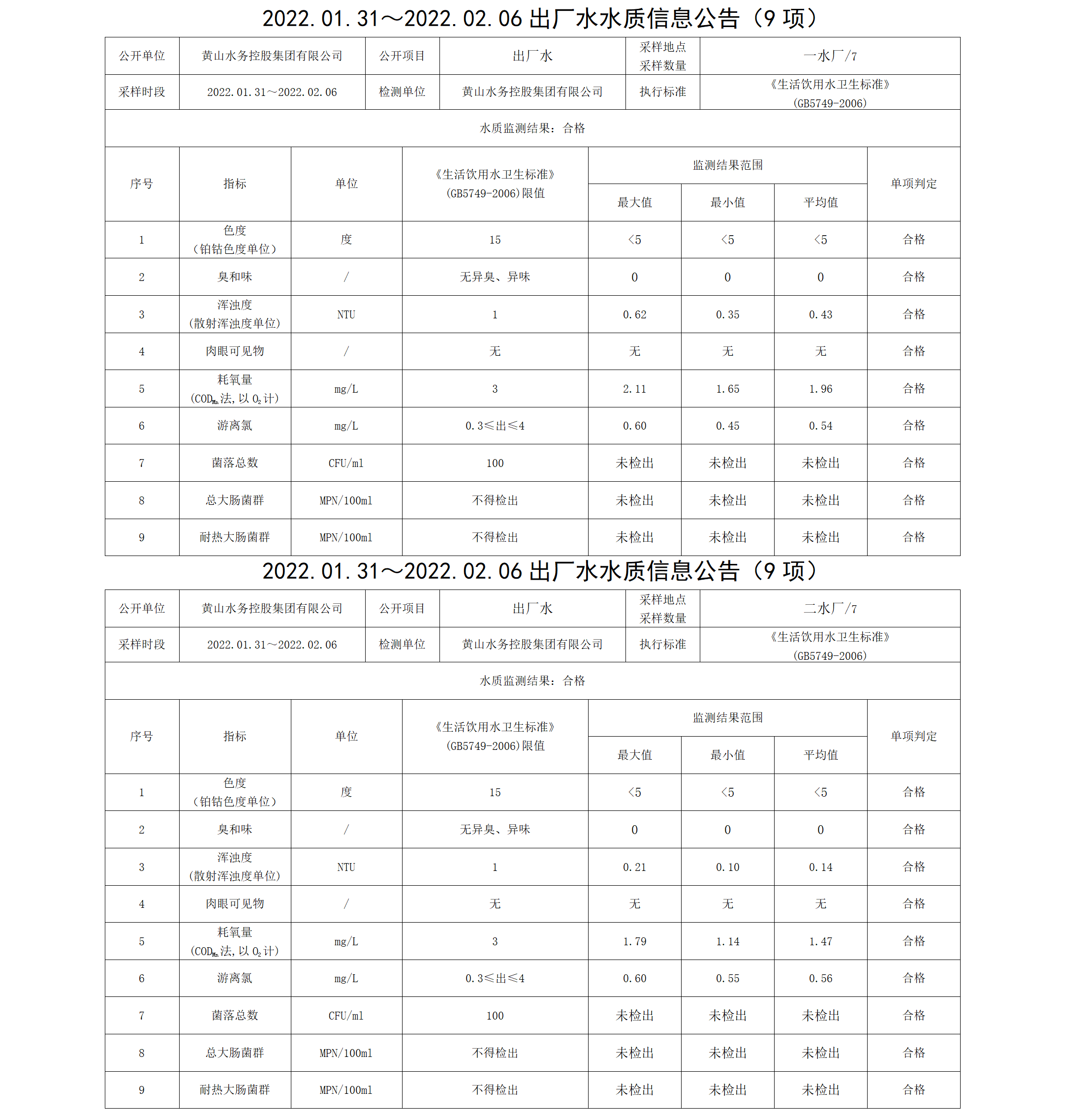 2022.01.31~2022.02.06出廠水水質(zhì)信息公告（9項(xiàng)）_01.png