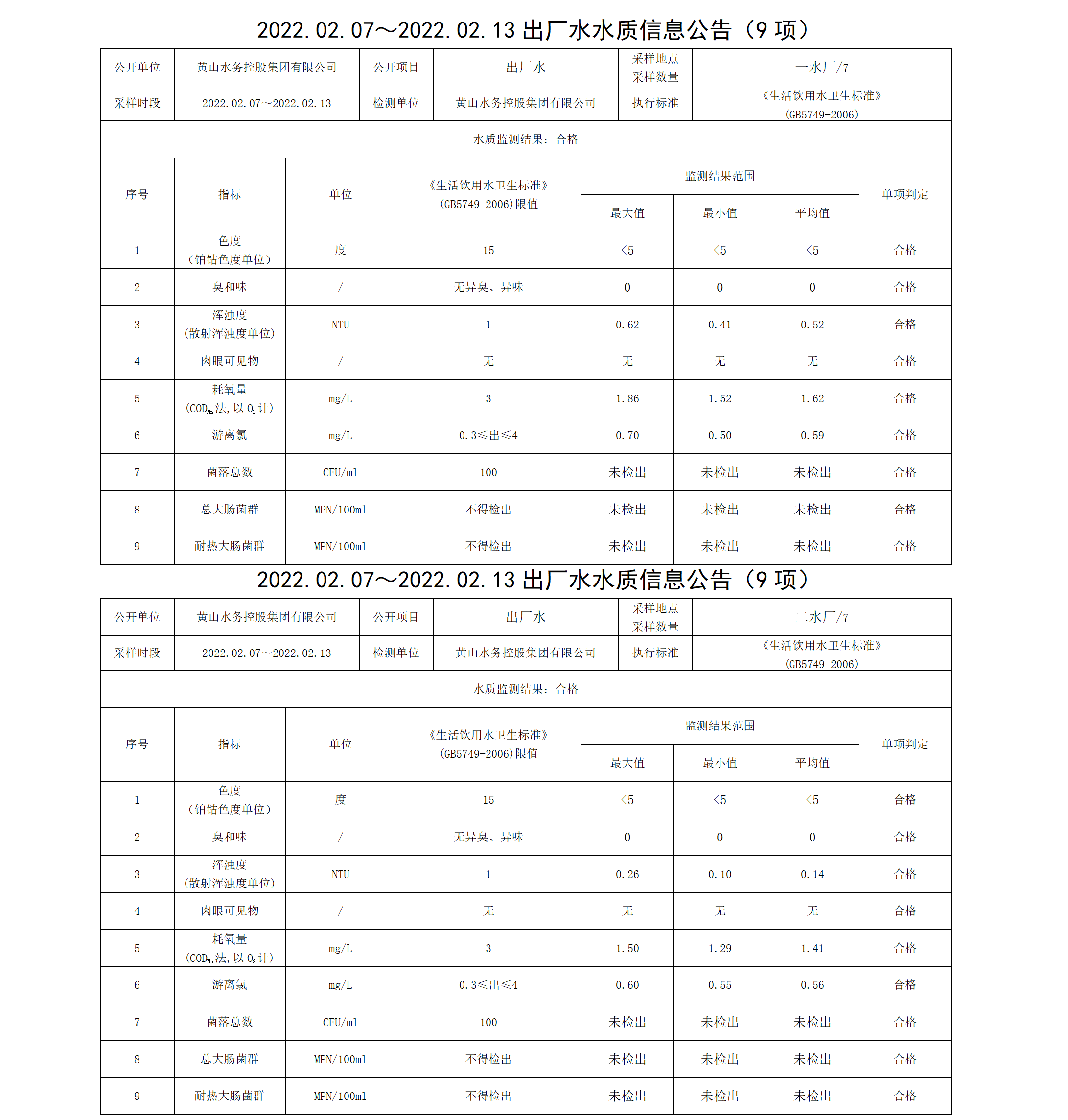 2022.02.07~2022.02.13出廠水水質(zhì)信息公告（9項）_01.png