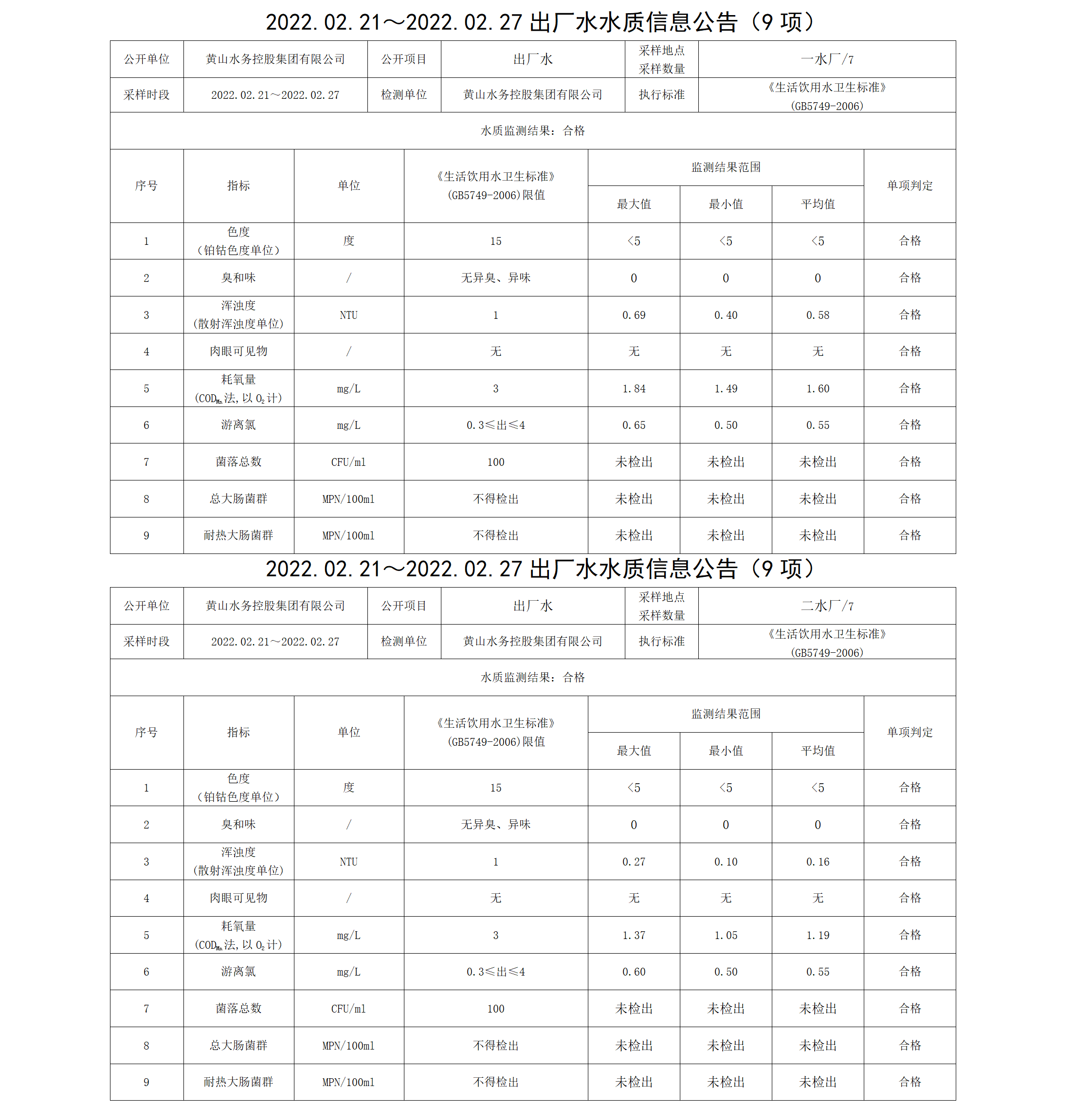 2022.02.21~2022.02.27出廠水水質(zhì)信息公告（9項(xiàng)）_01.png