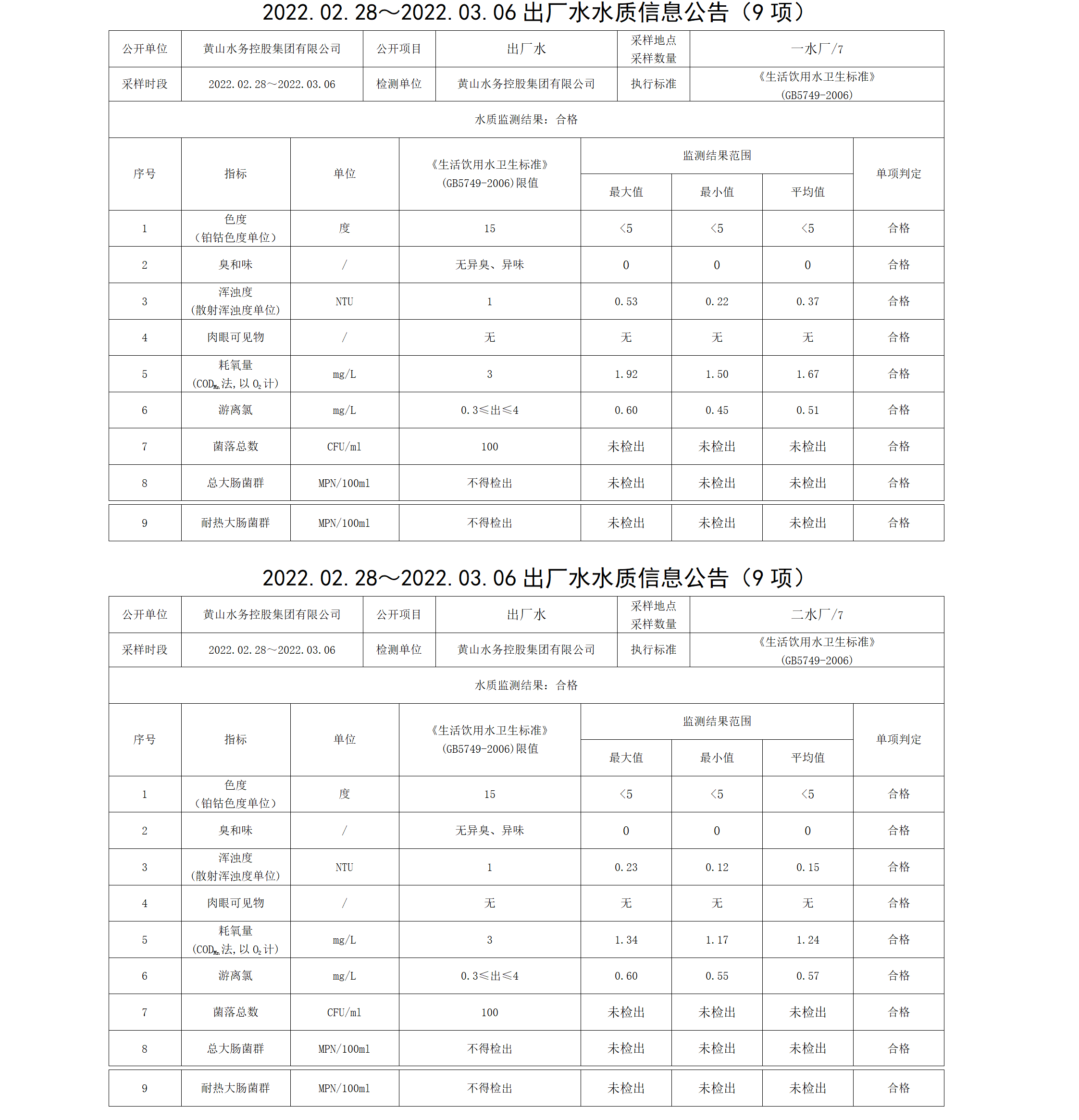 2022.02.28~2022.03.06出廠水水質信息公告（9項）_01.png