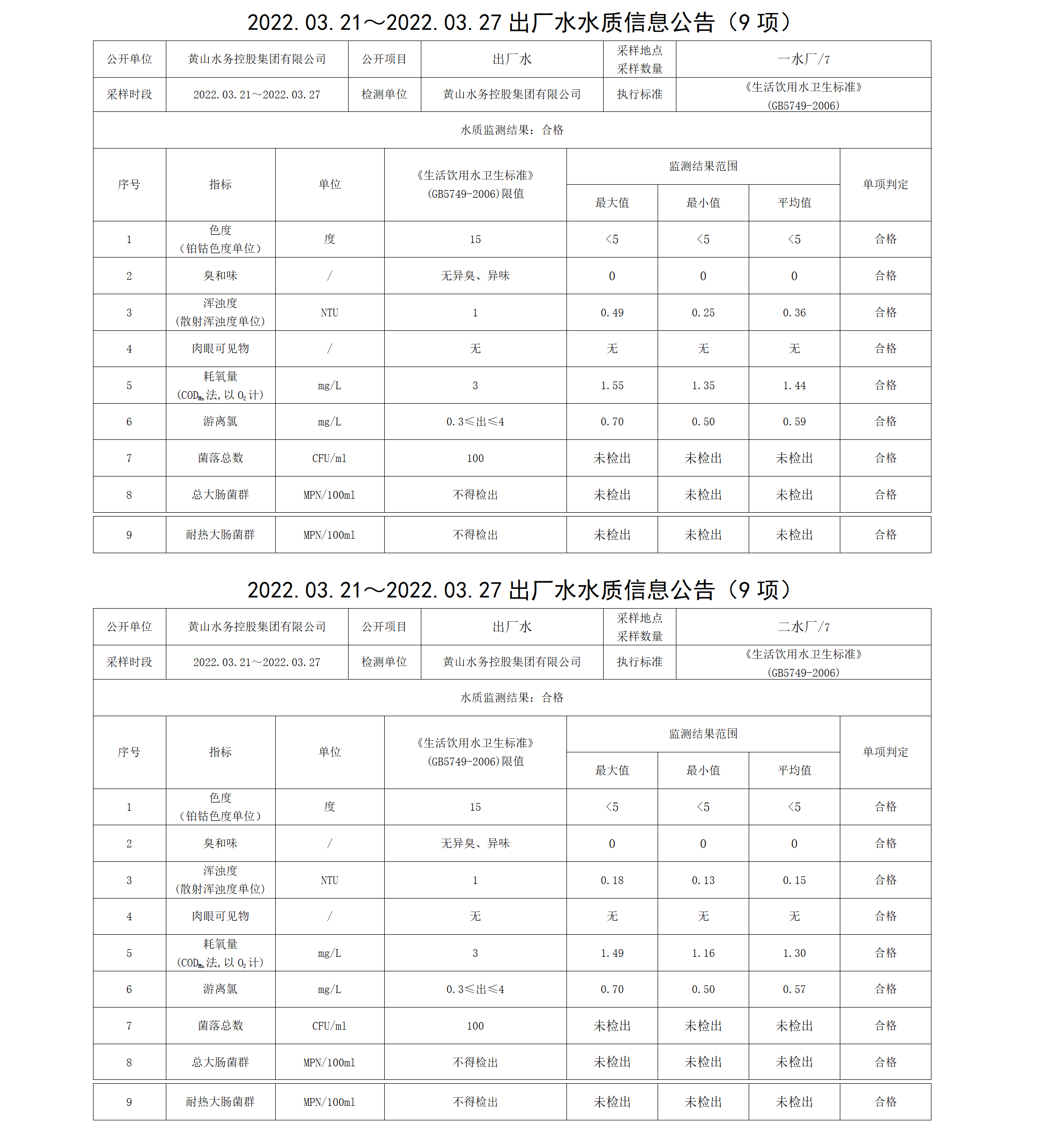 2022.03.21~2022.03.27出廠水水質(zhì)信息公告（9項）_01.png