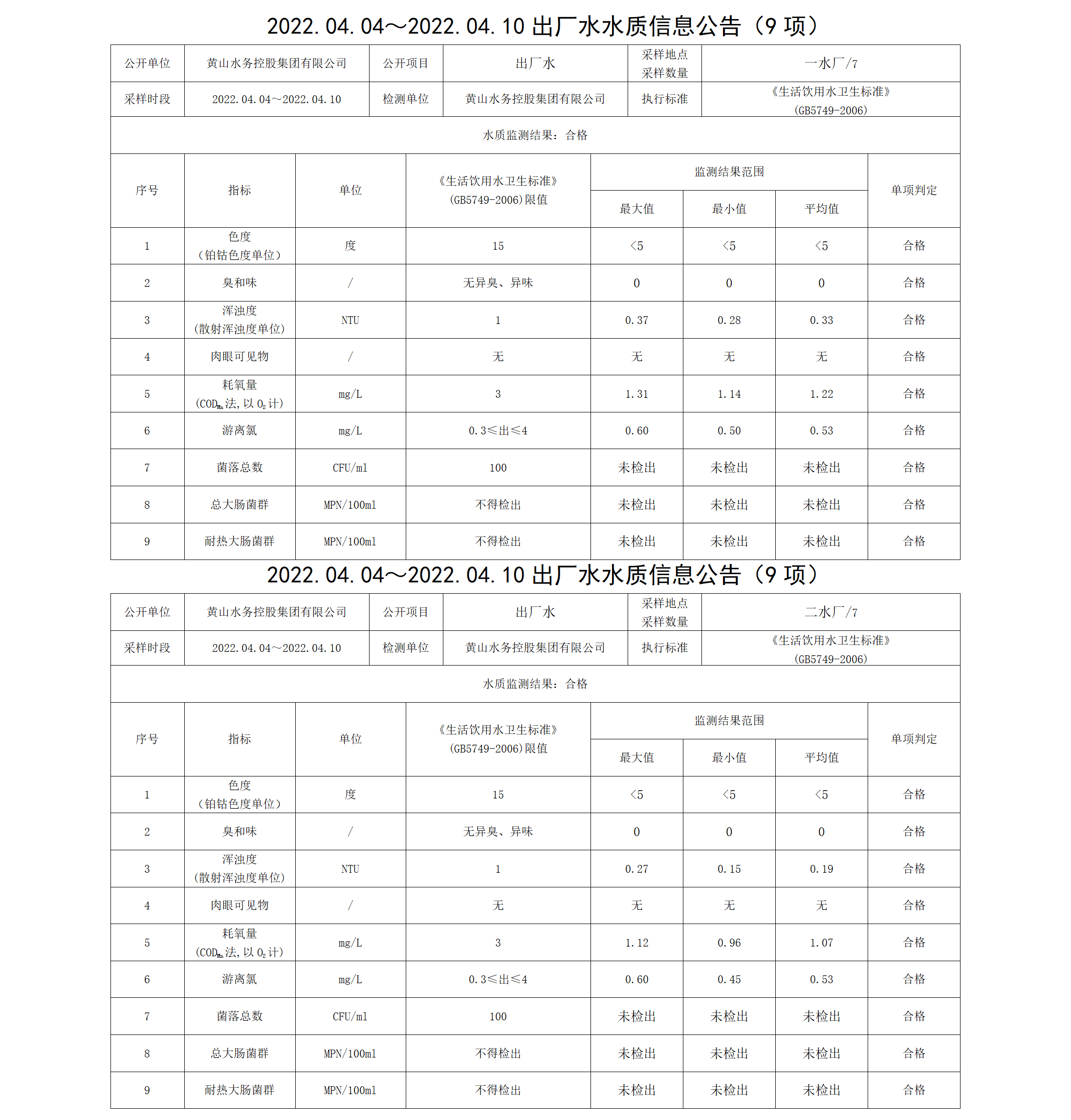 2022.04.04~2022.04.10出廠水水質(zhì)信息公告（9項）_01.png