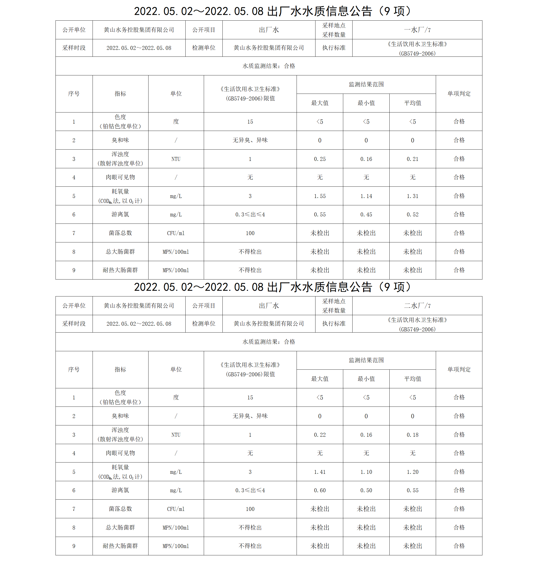 2022.05.02~2022.05.08出廠水水質(zhì)信息公告（9項）_01.png