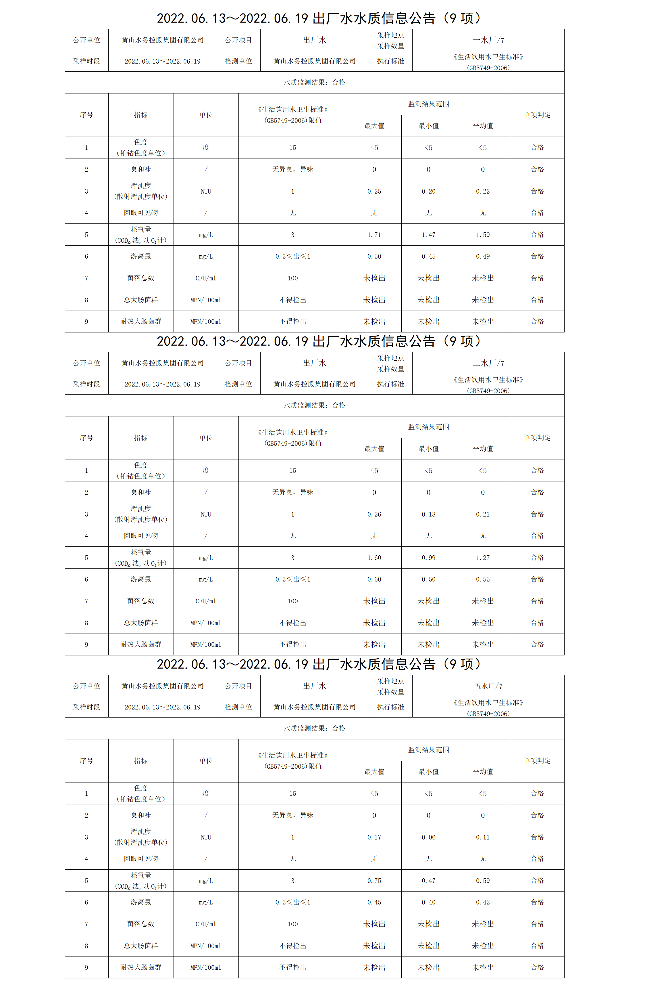 2022.06.13~2022.06.19出廠水水質(zhì)信息公告（9項(xiàng)）_01.png