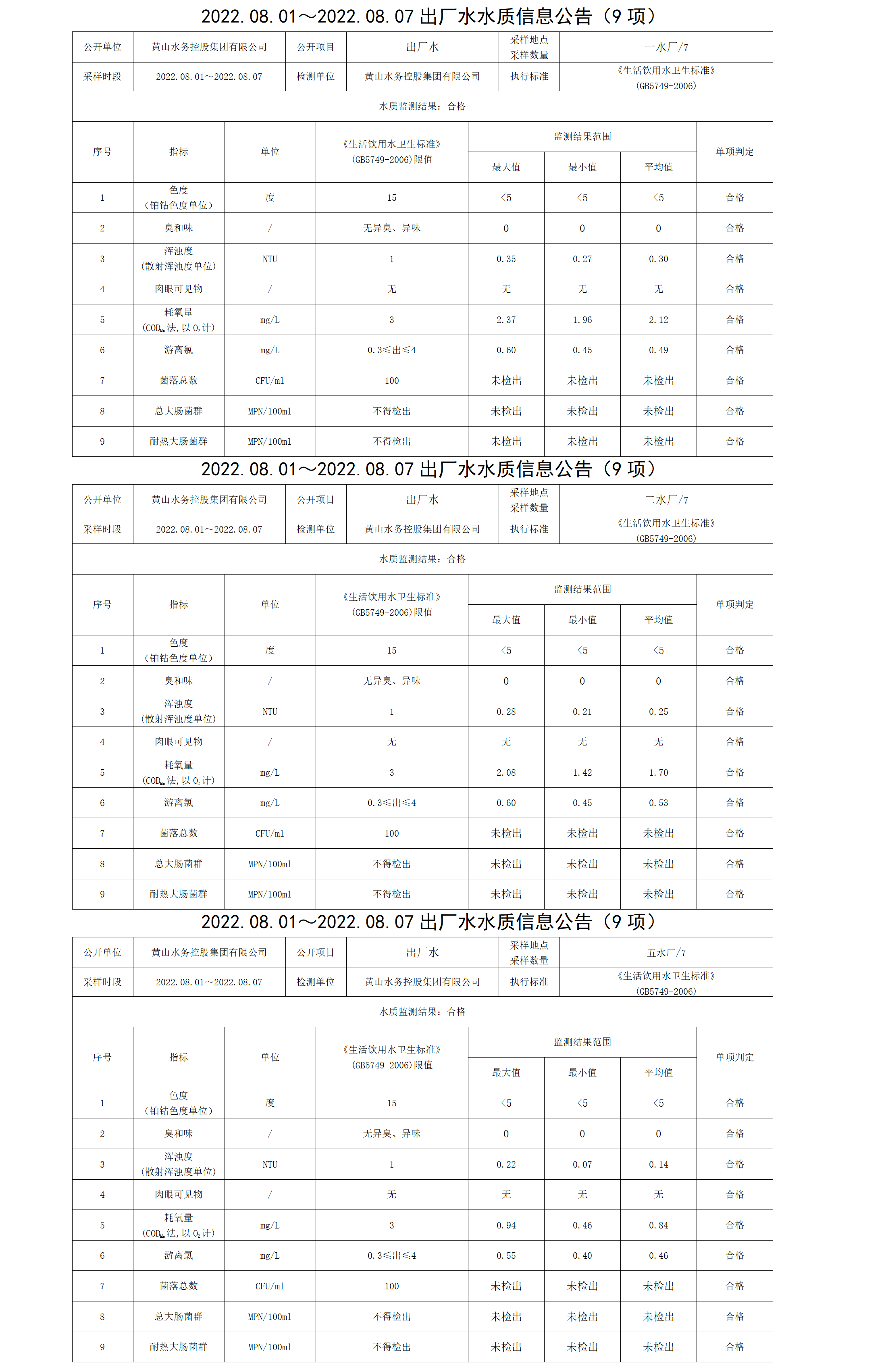 2022.08.01~2022.08.07出廠水水質(zhì)信息公告（9項(xiàng)）_01.png