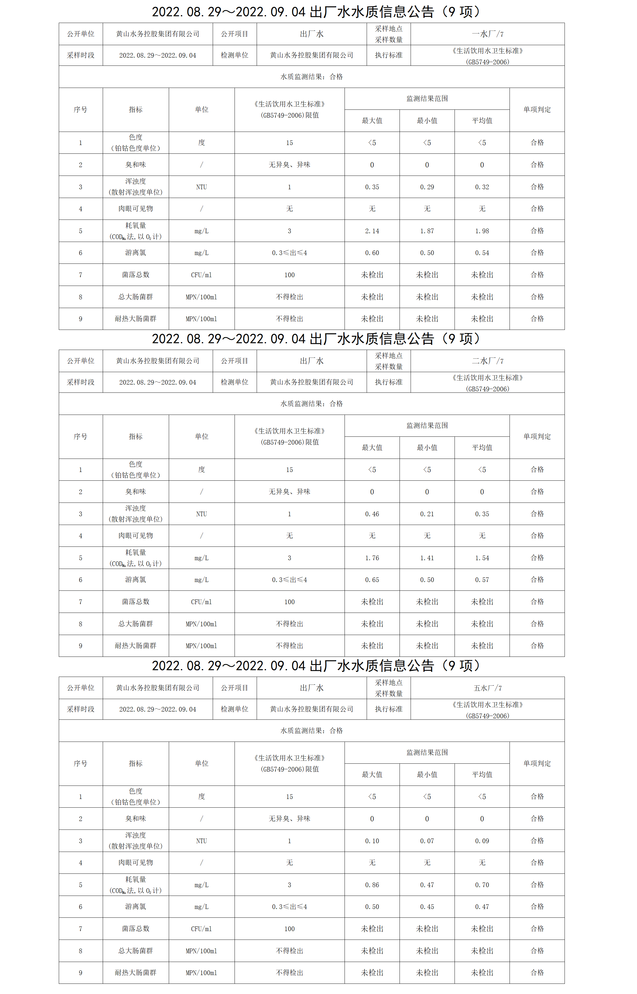 2022.08.29~2022.09.04出廠水水質信息公告（9項）_01.png