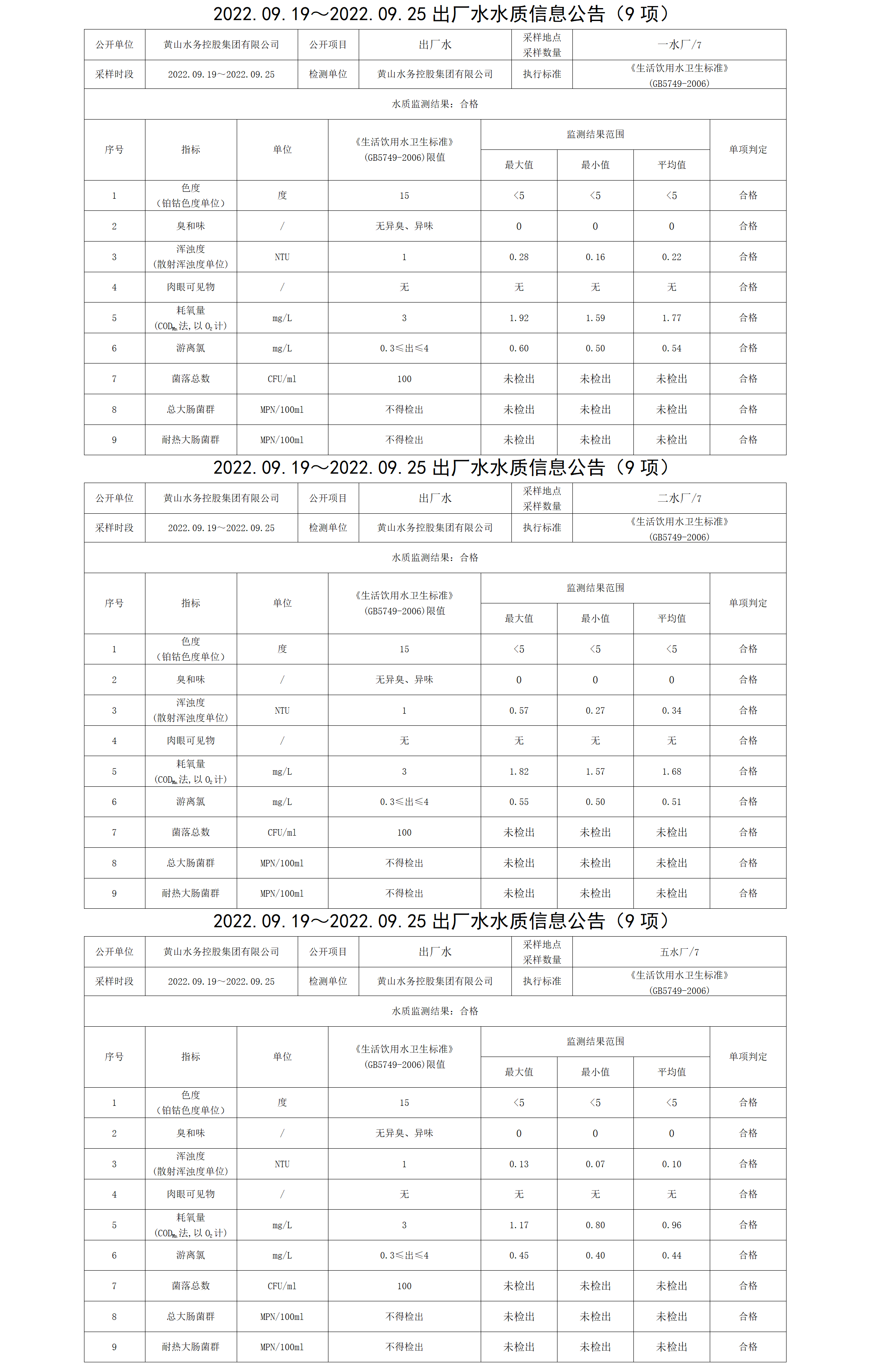 2022.09.19~2022.09.25出廠水水質(zhì)信息公告（9項）_01.png