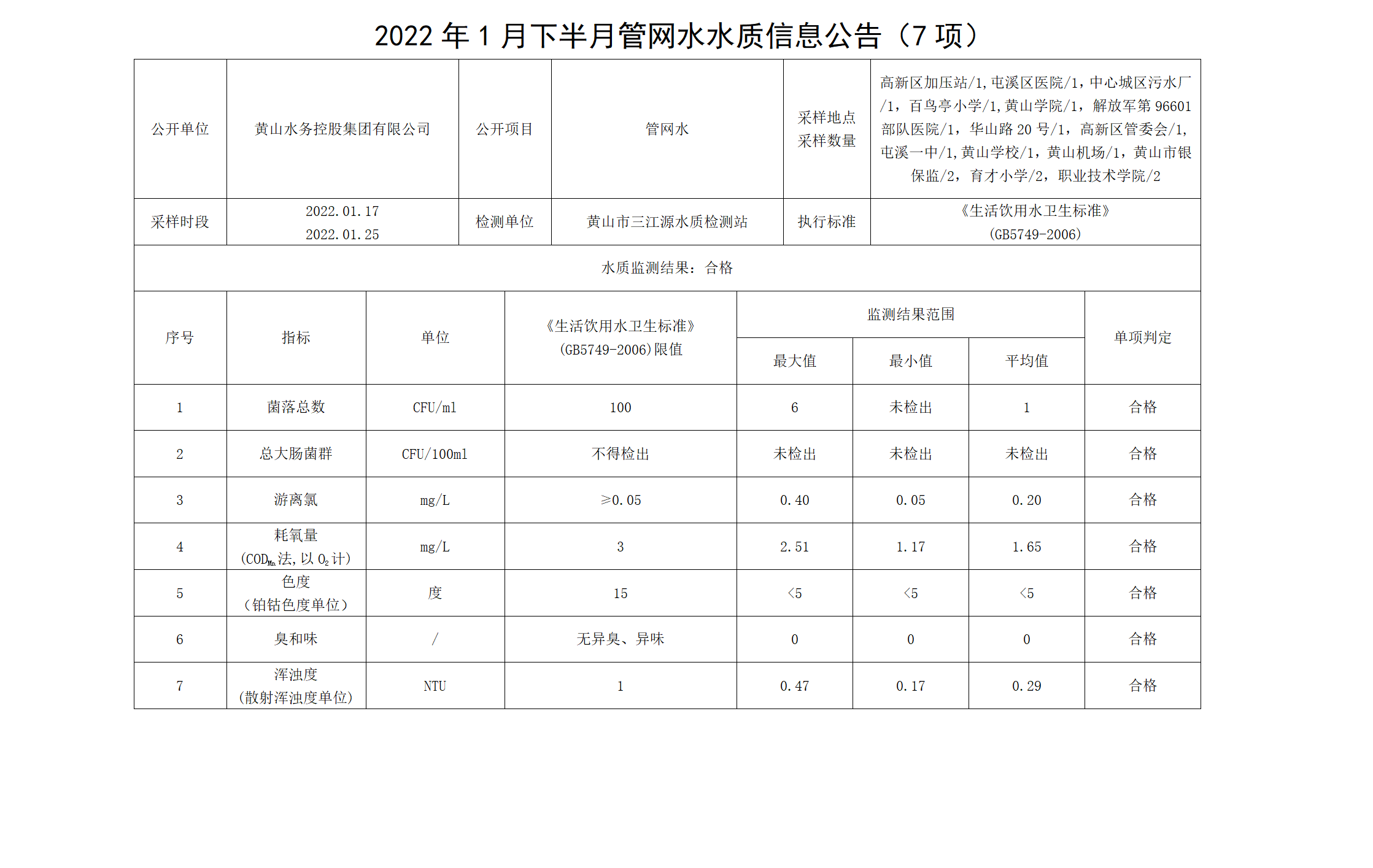 2022年1月下半月管網(wǎng)水水質(zhì)信息公告（7項）_01.png