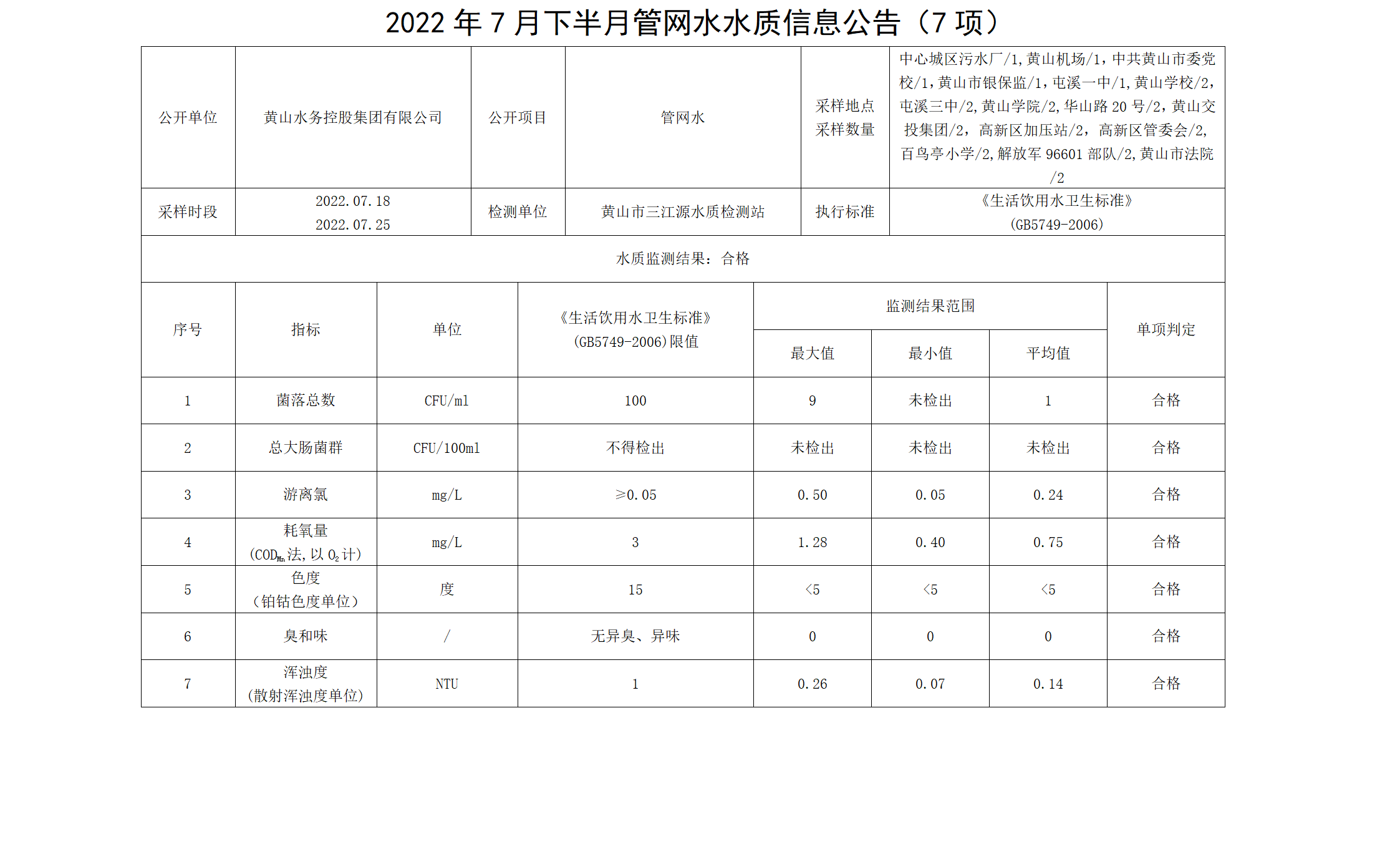 2022年7月下半月管網(wǎng)水水質信息公告（7項）_01.png