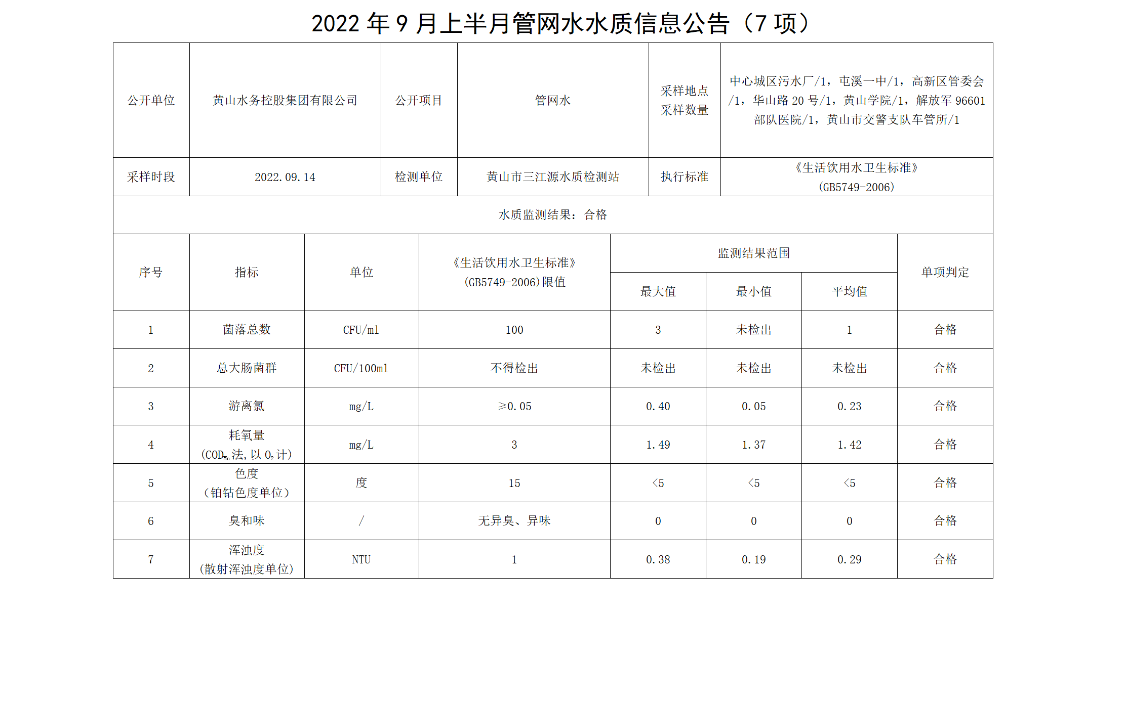 2022年9月上半月管網(wǎng)水水質(zhì)信息公告（7項）_01.png