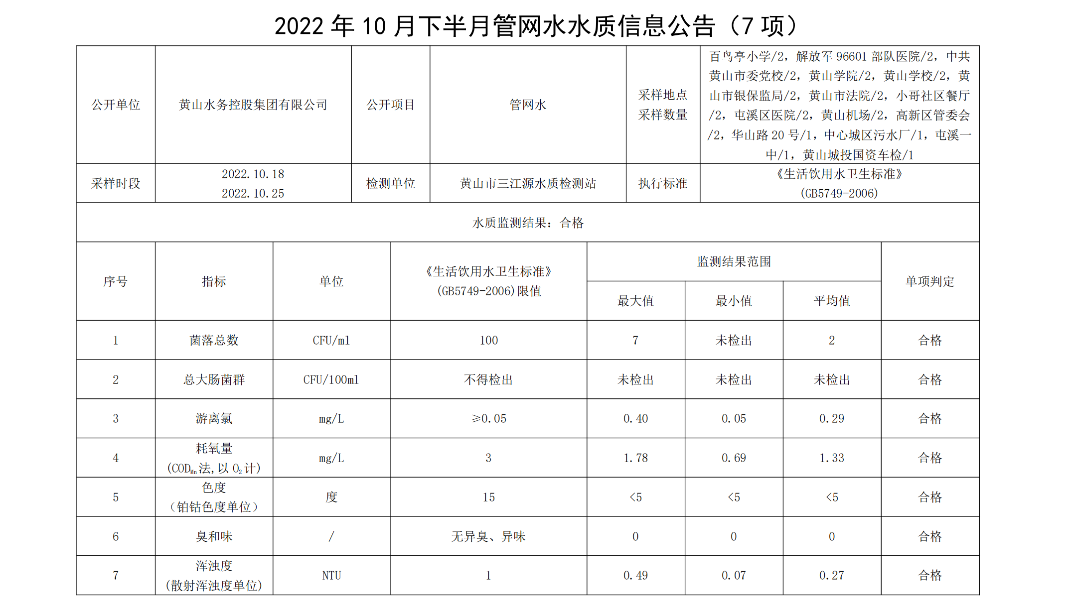 2022年10月下半月管網(wǎng)水水質(zhì)信息公告(7項(xiàng))_00.png