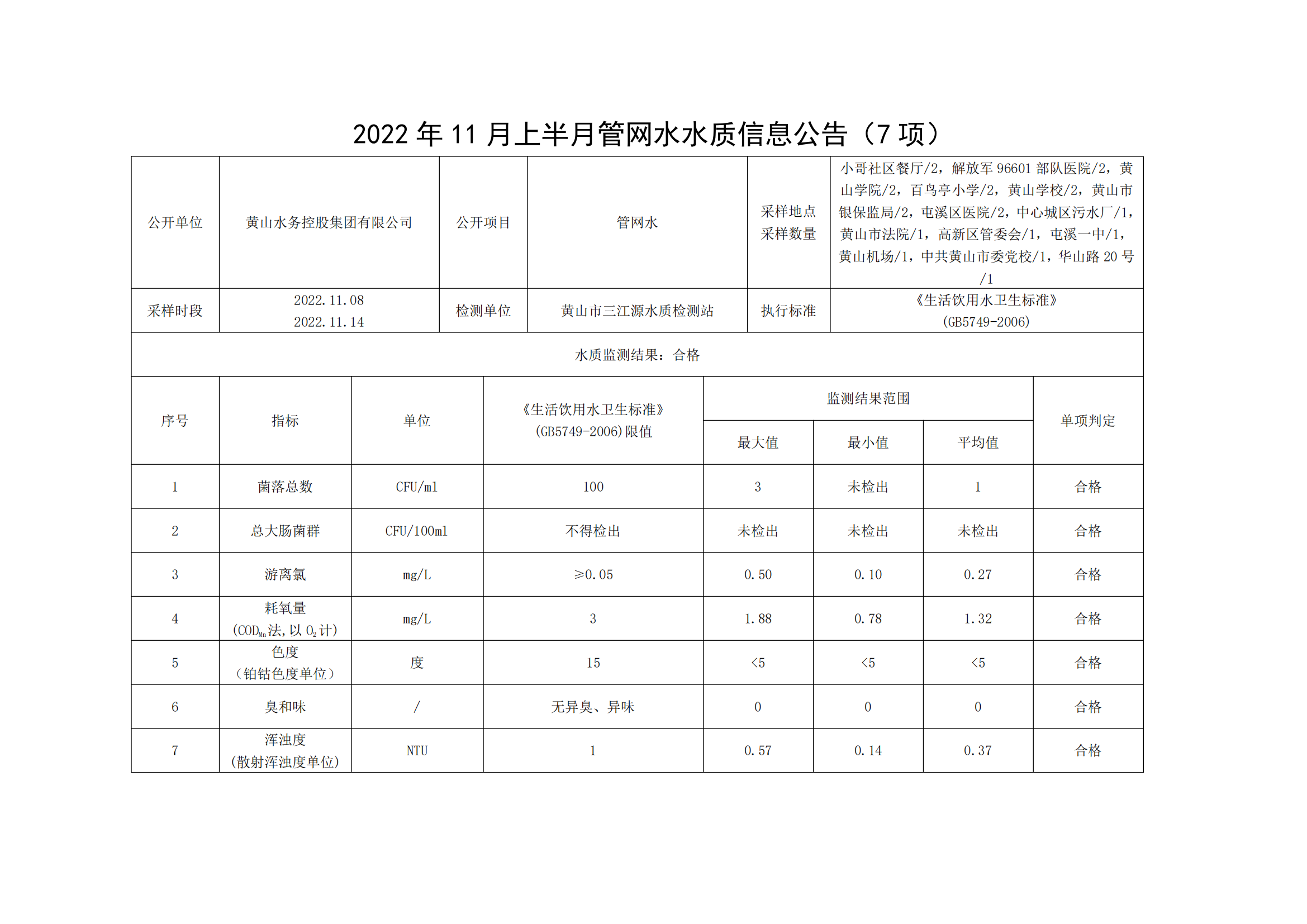 2022年11月上半月管網(wǎng)水水質(zhì)信息公告(7項)_00.png