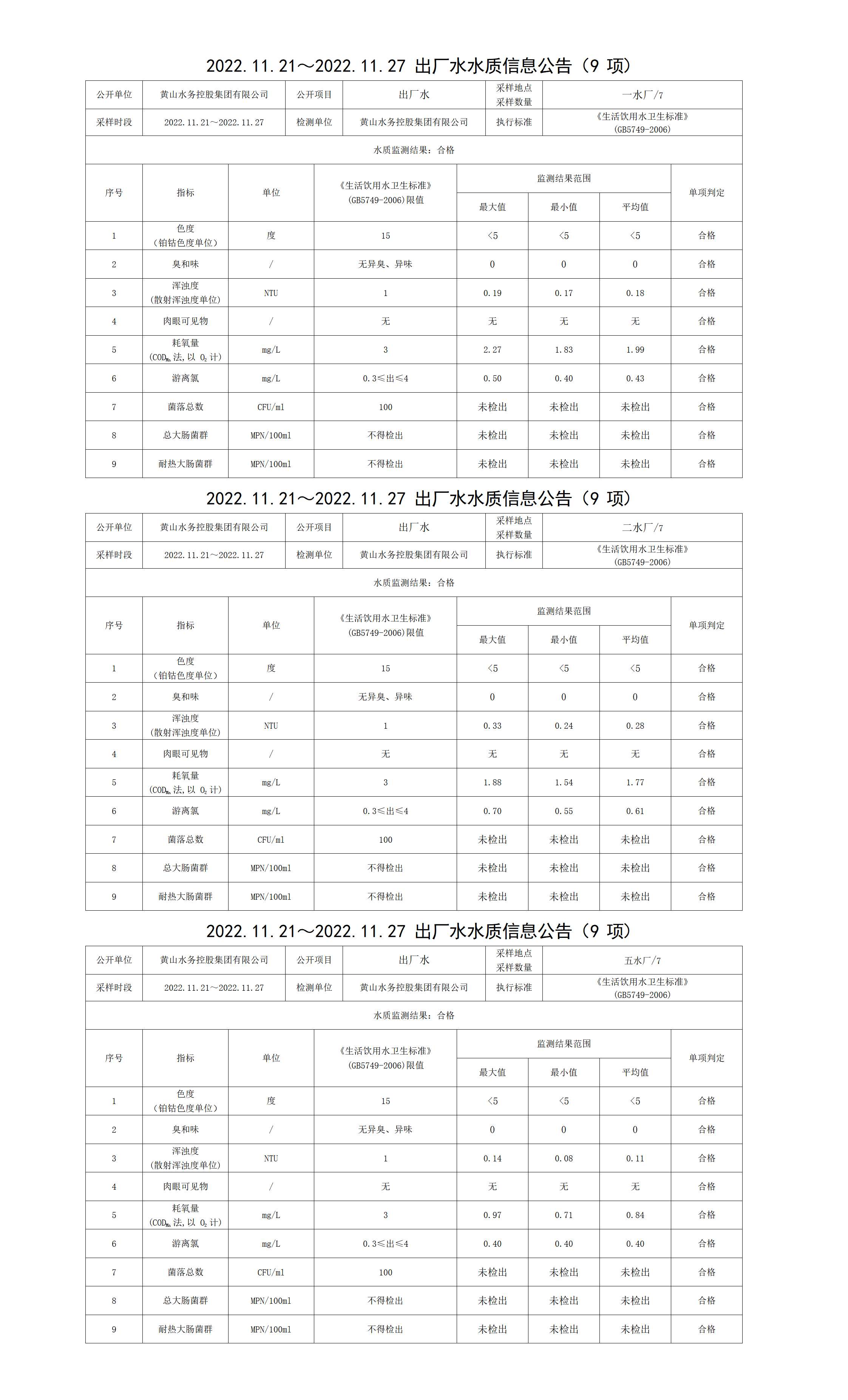 2022.11.21～2022.11.27出廠水水質信息公告(9項)_01.png