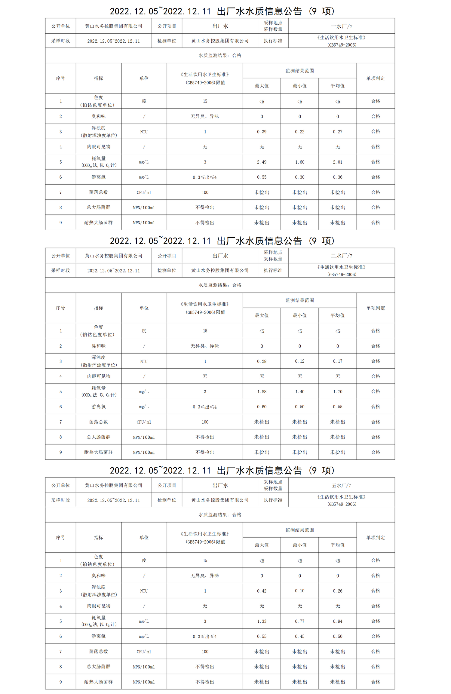 2022.12.05～2022.12.11出廠水水質信息公告(9項)_01.png