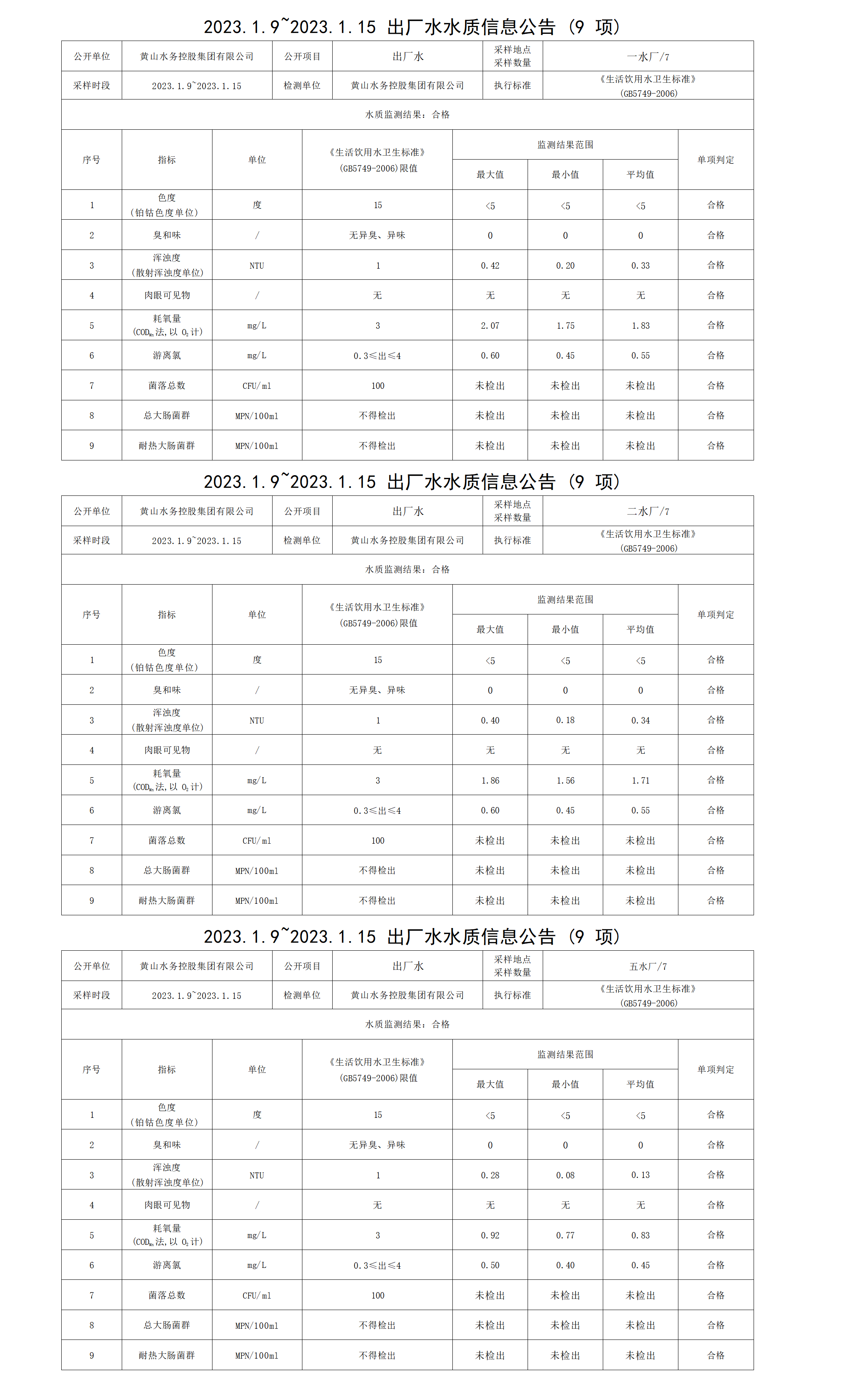 2023.1.9～2023.1.15出廠(chǎng)水水質(zhì)信息公告（9項(xiàng)）_01.png