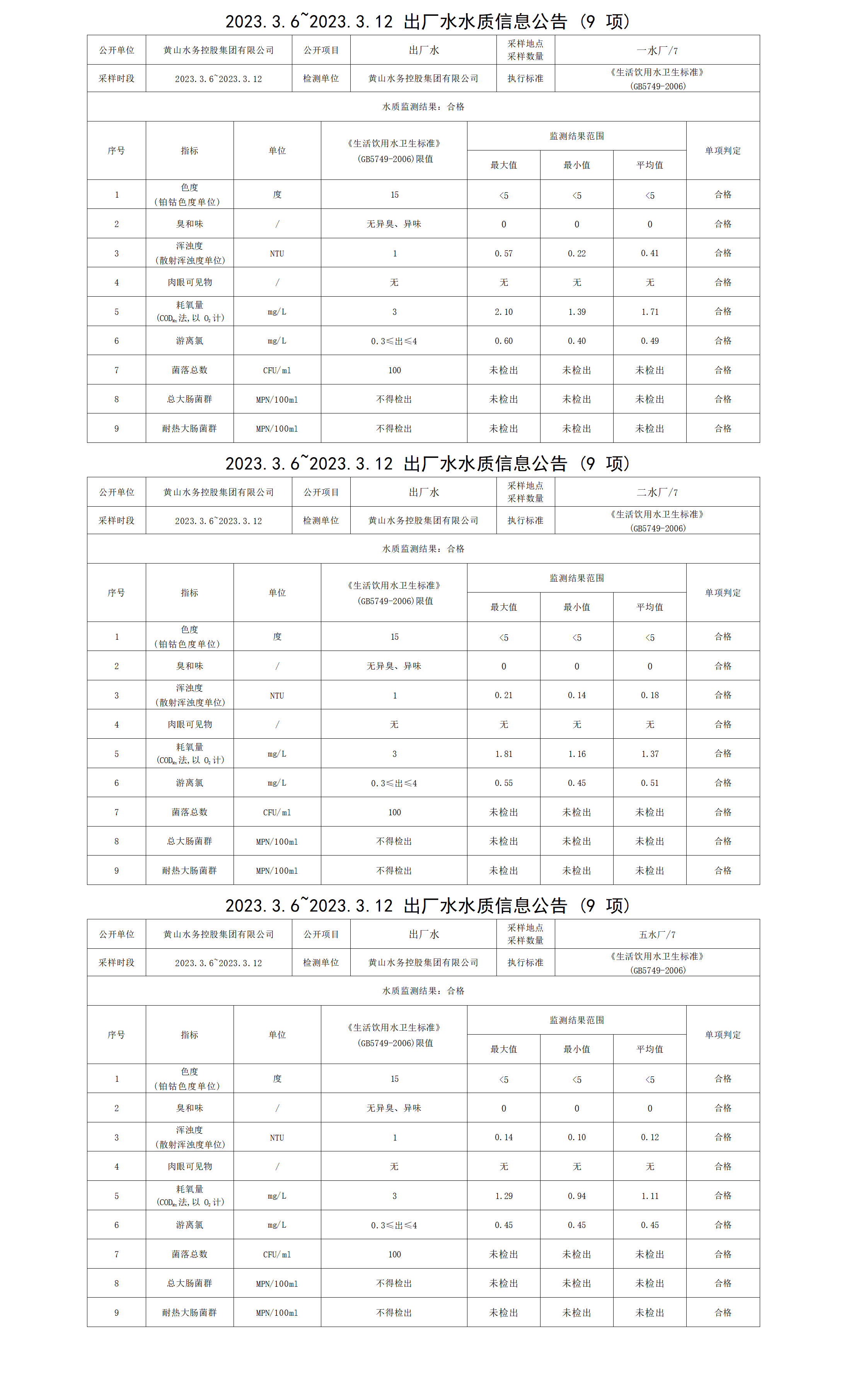 2023.3.6～2023.3.12出廠水水質信息公告（9項）_01.png