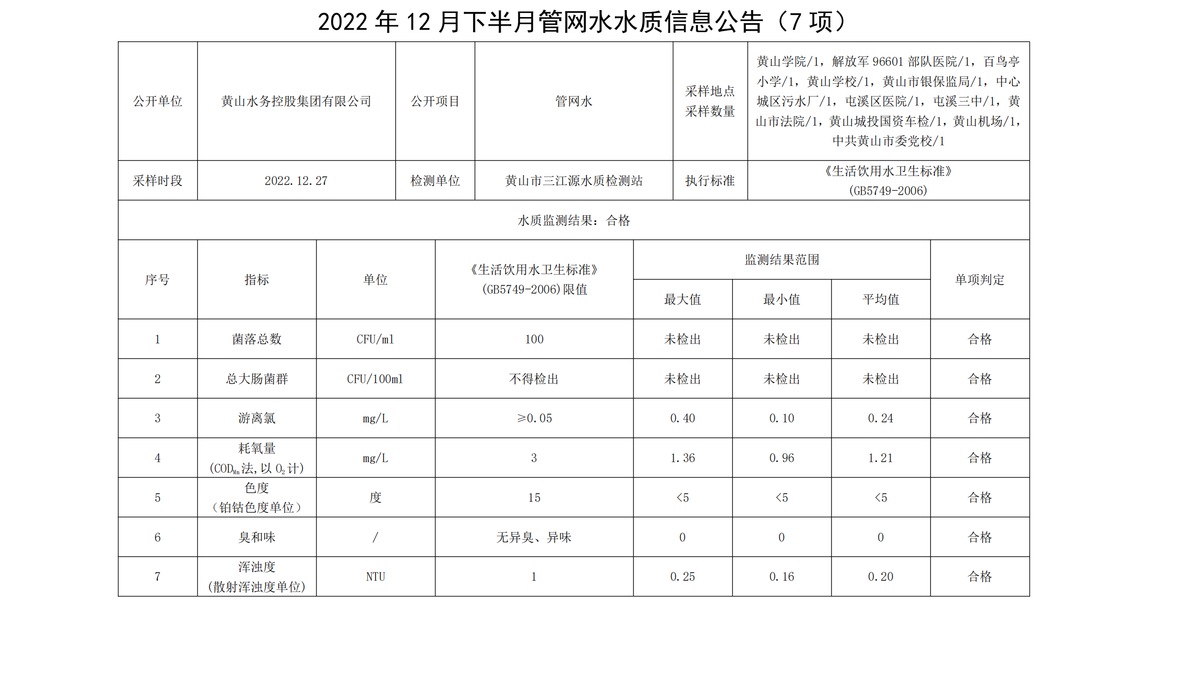 2022年12月下半月管網(wǎng)水水質(zhì)信息公告（7項(xiàng)）_00.png