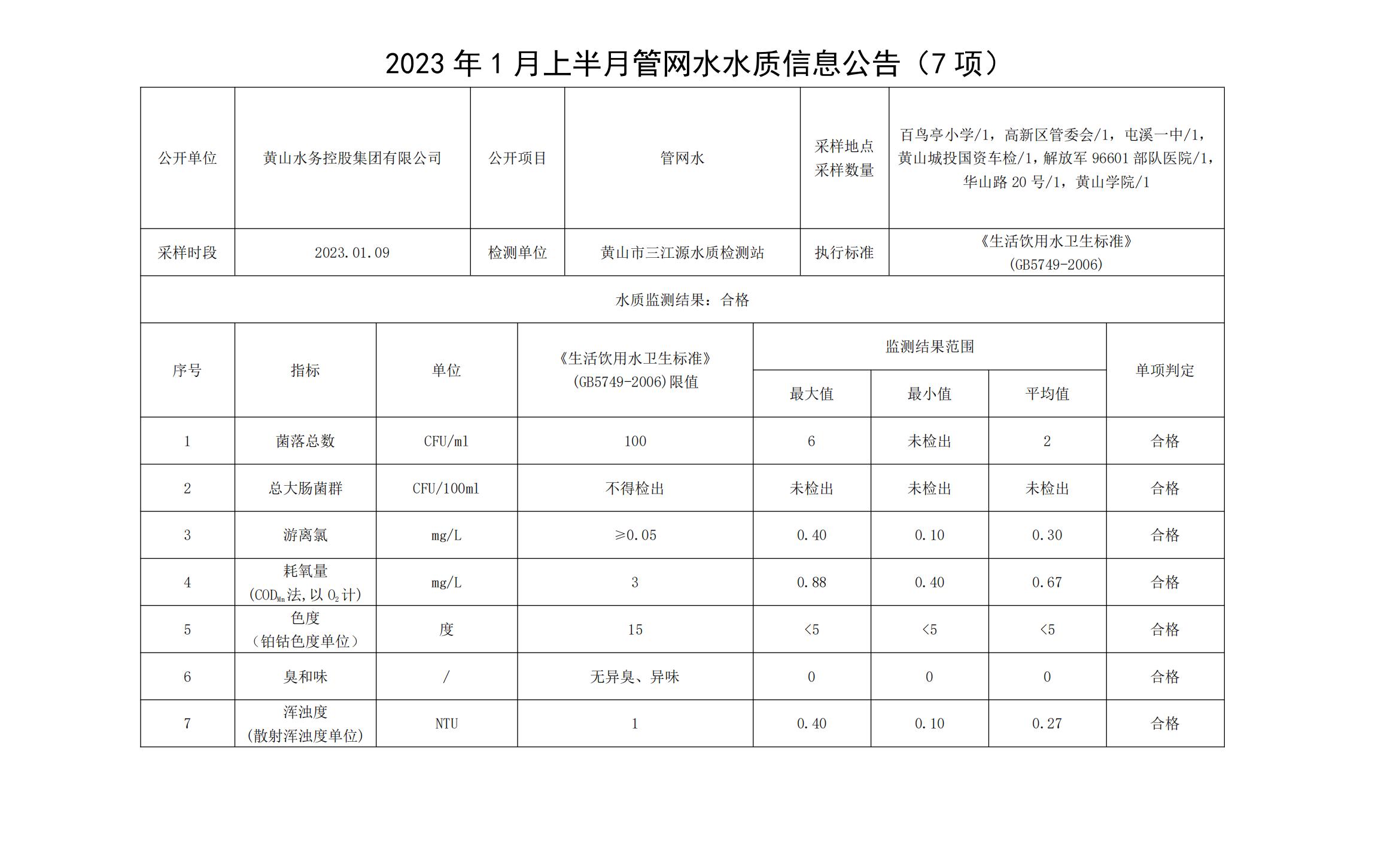 2023年1月上半月管網水水質信息公告（7項）_00.png