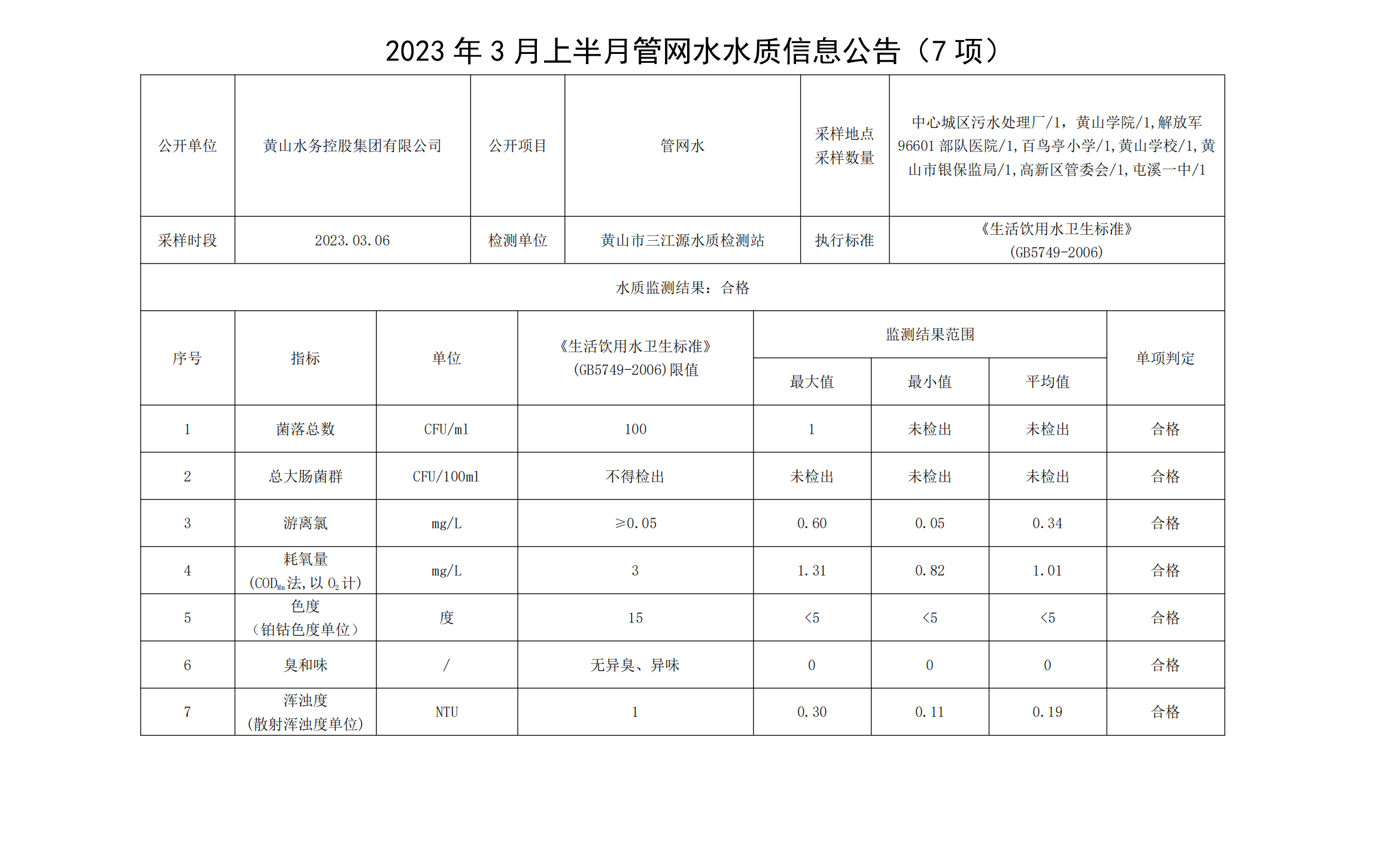 2023年3月上半月管網(wǎng)水水質(zhì)信息公告（7項(xiàng)）_00.png