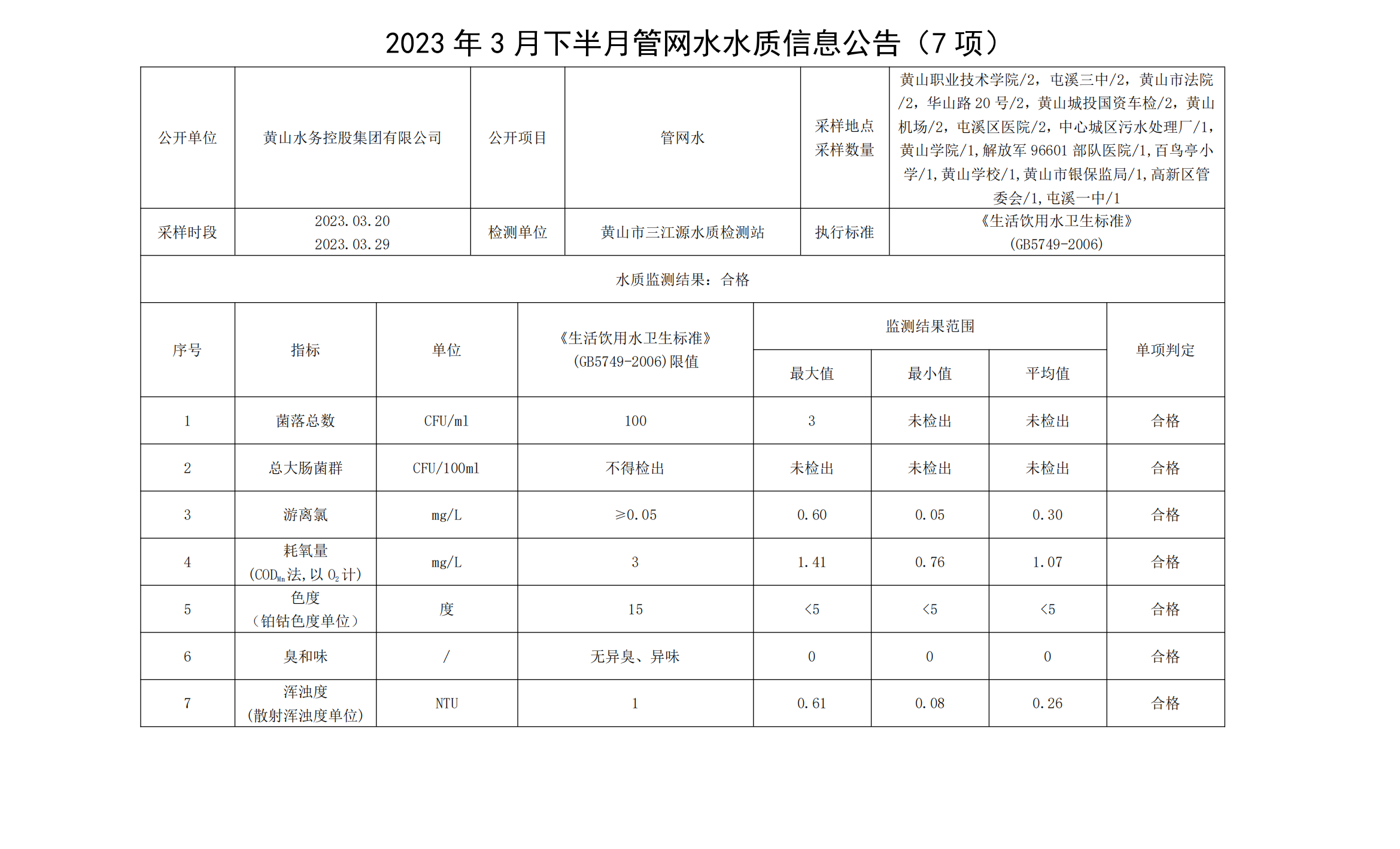 2023年3月下半月管網(wǎng)水水質信息公告（7項）_00.png