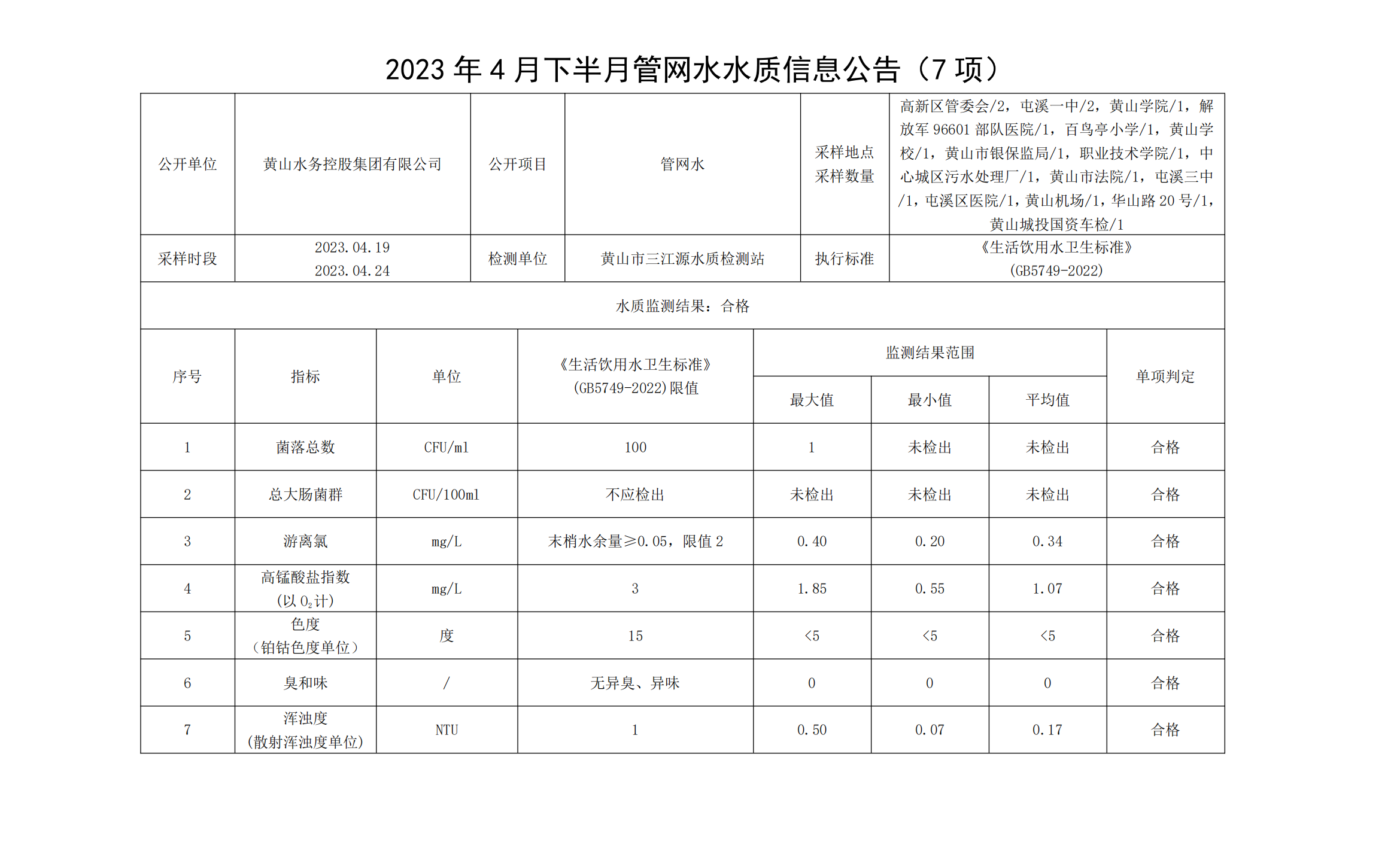 2023年4月下半月管網(wǎng)水水質(zhì)信息公告（7項）_00.png