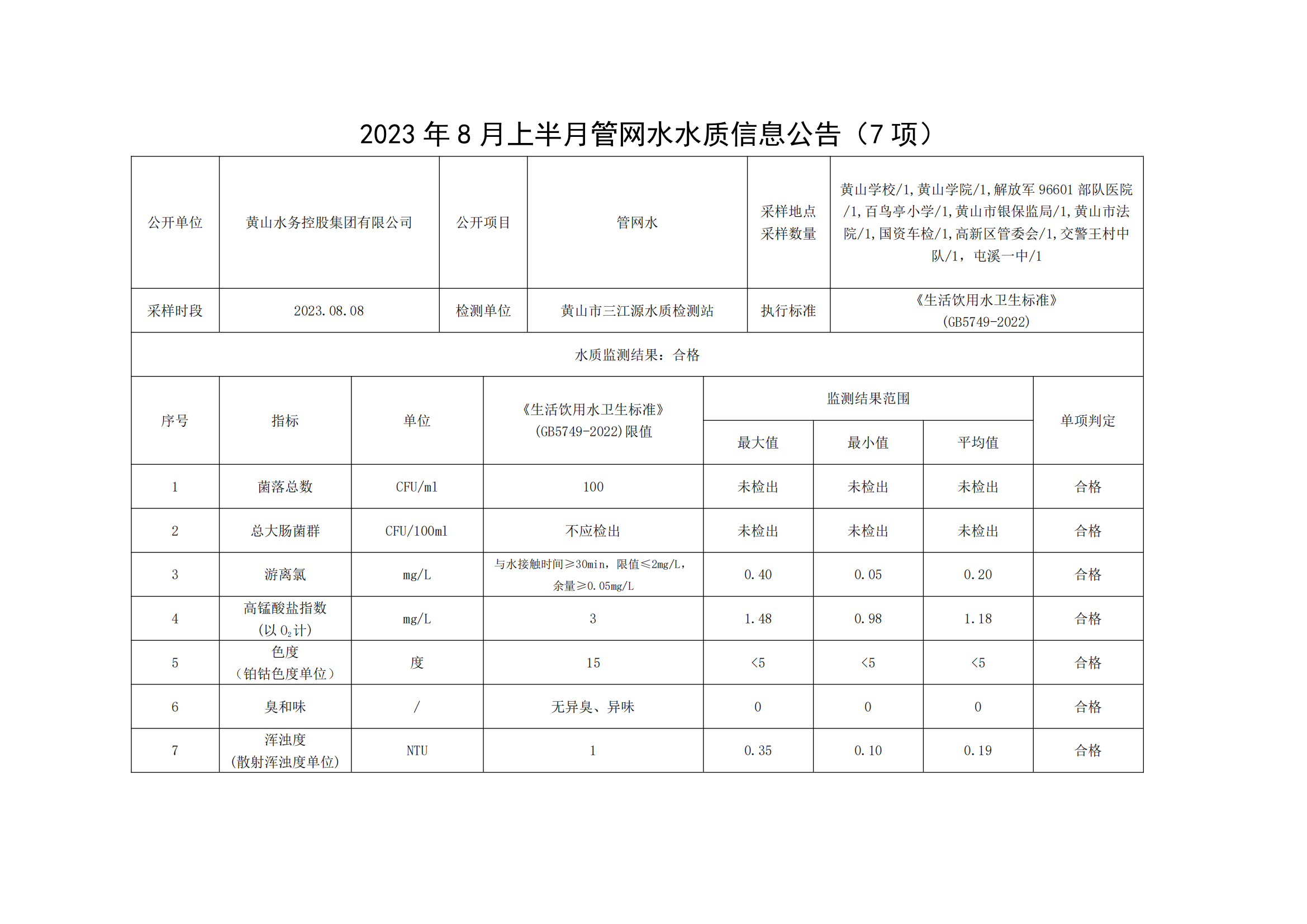 2023年8月上半月管網(wǎng)水水質(zhì)信息公告(7項)_00.png