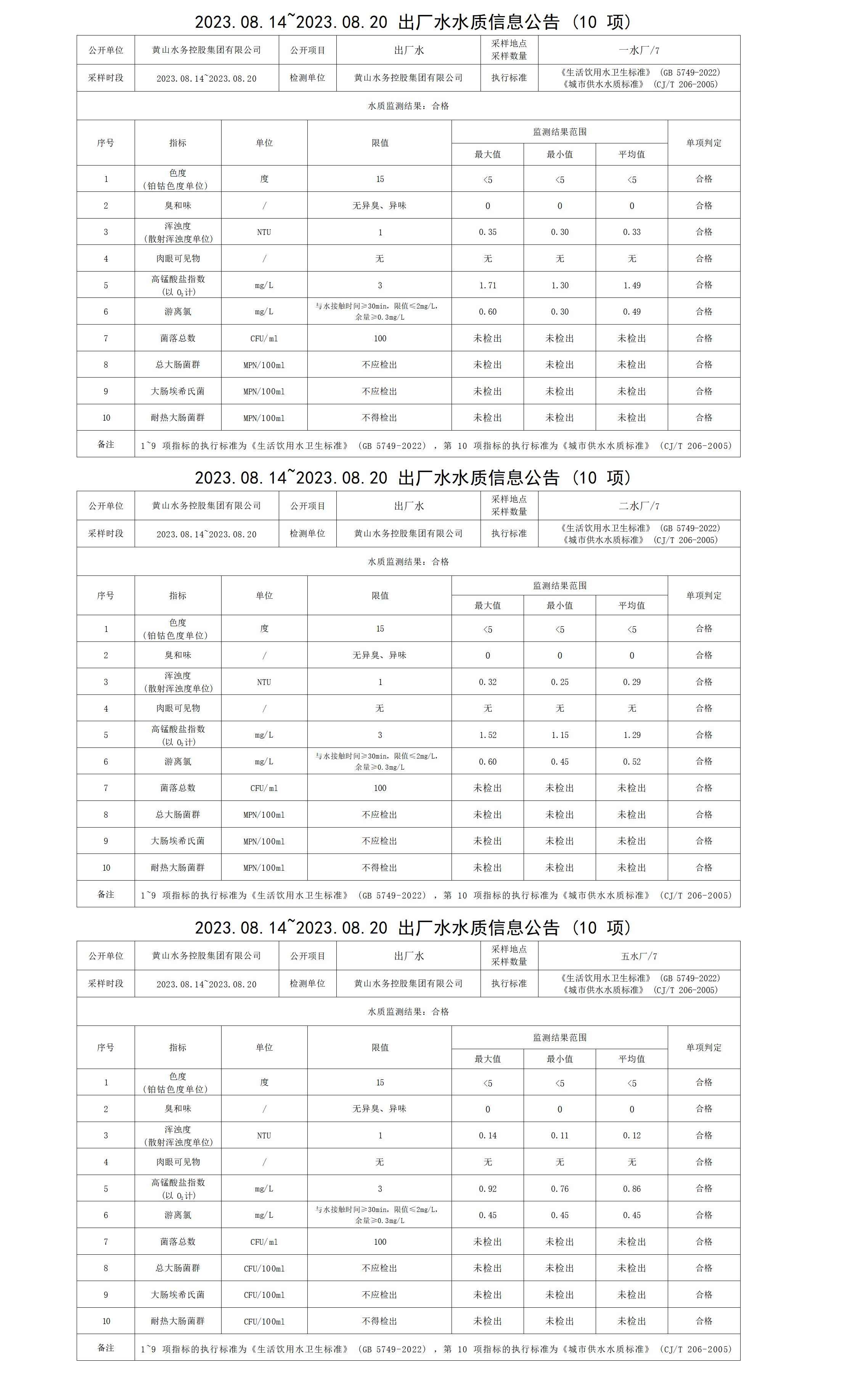 2023.08.14～2023.08.20出廠水水質信息公告(10項)_01.png