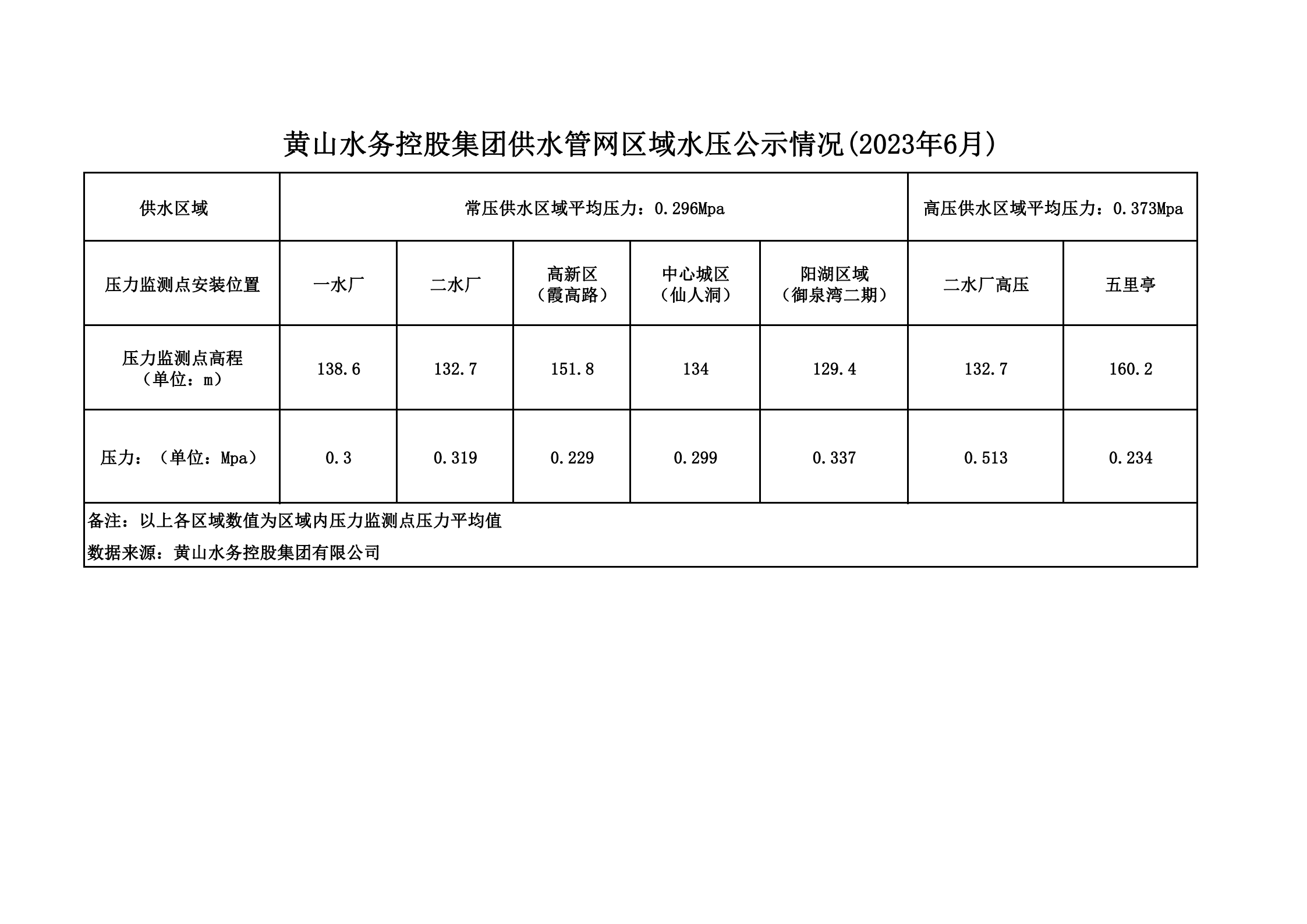 黃山水務(wù)控股集團供水管網(wǎng)區(qū)域水壓公示情況(2023年6月)_00.png