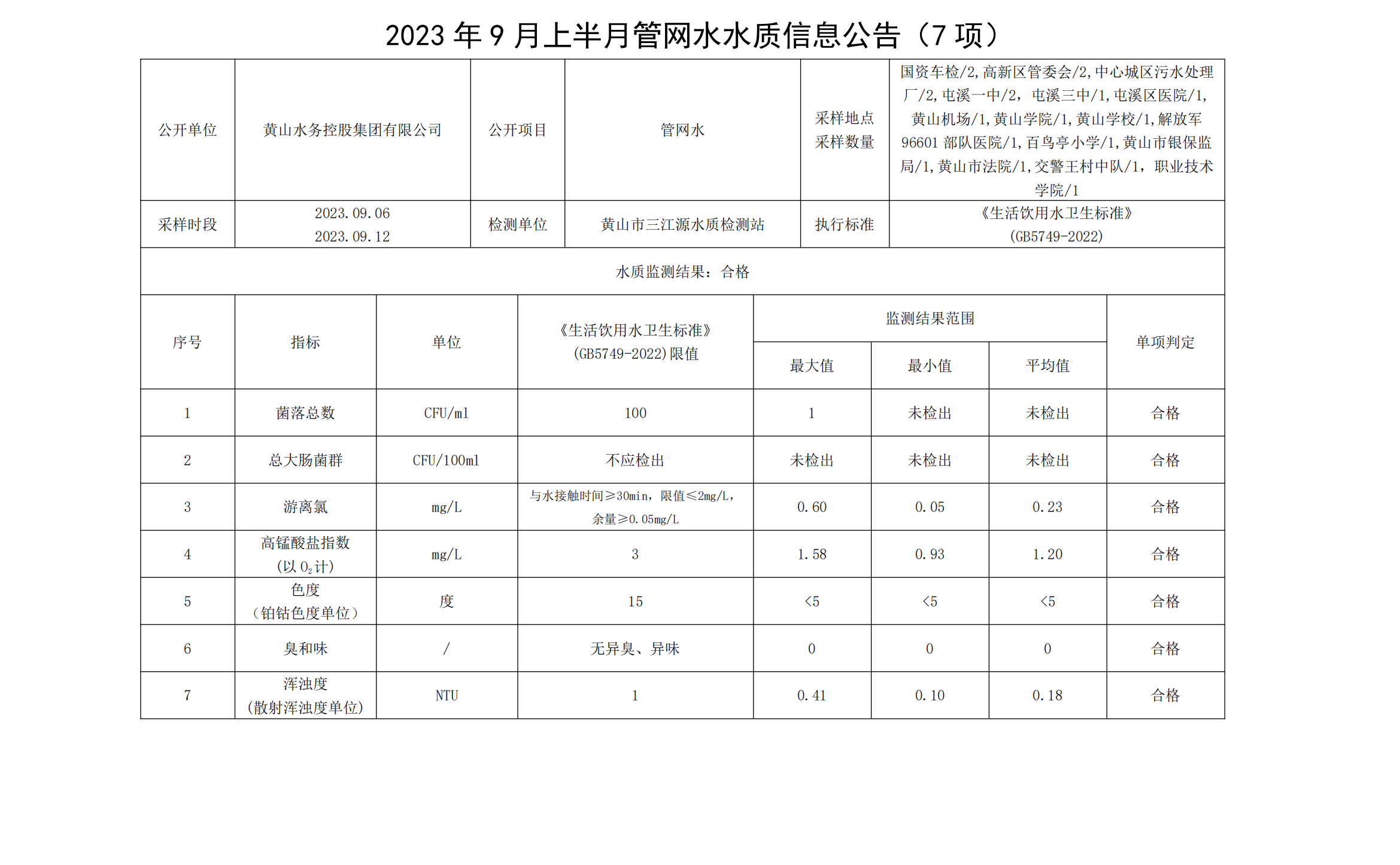 2023年9月上半月管網(wǎng)水水質(zhì)信息公告(7項(xiàng))_00.png