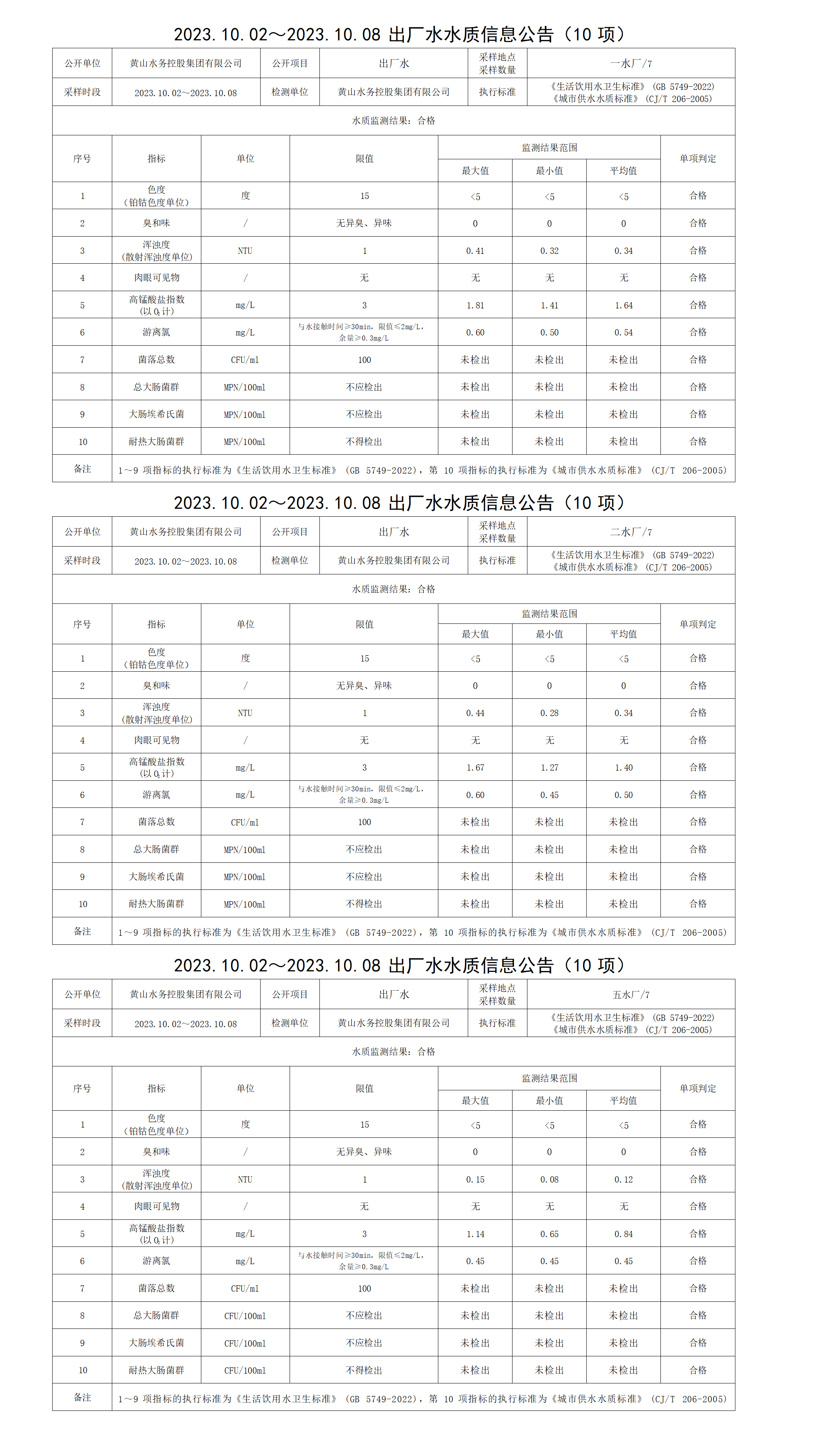 2023.10.02～2023.10.08出廠水水質信息公告(10項)_01.png