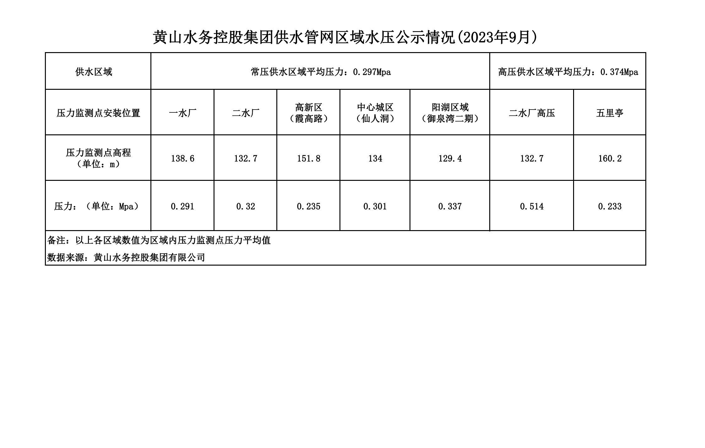 黃山水務(wù)控股集團供水管網(wǎng)區(qū)域水壓公示情況(2023年9月)_00.png