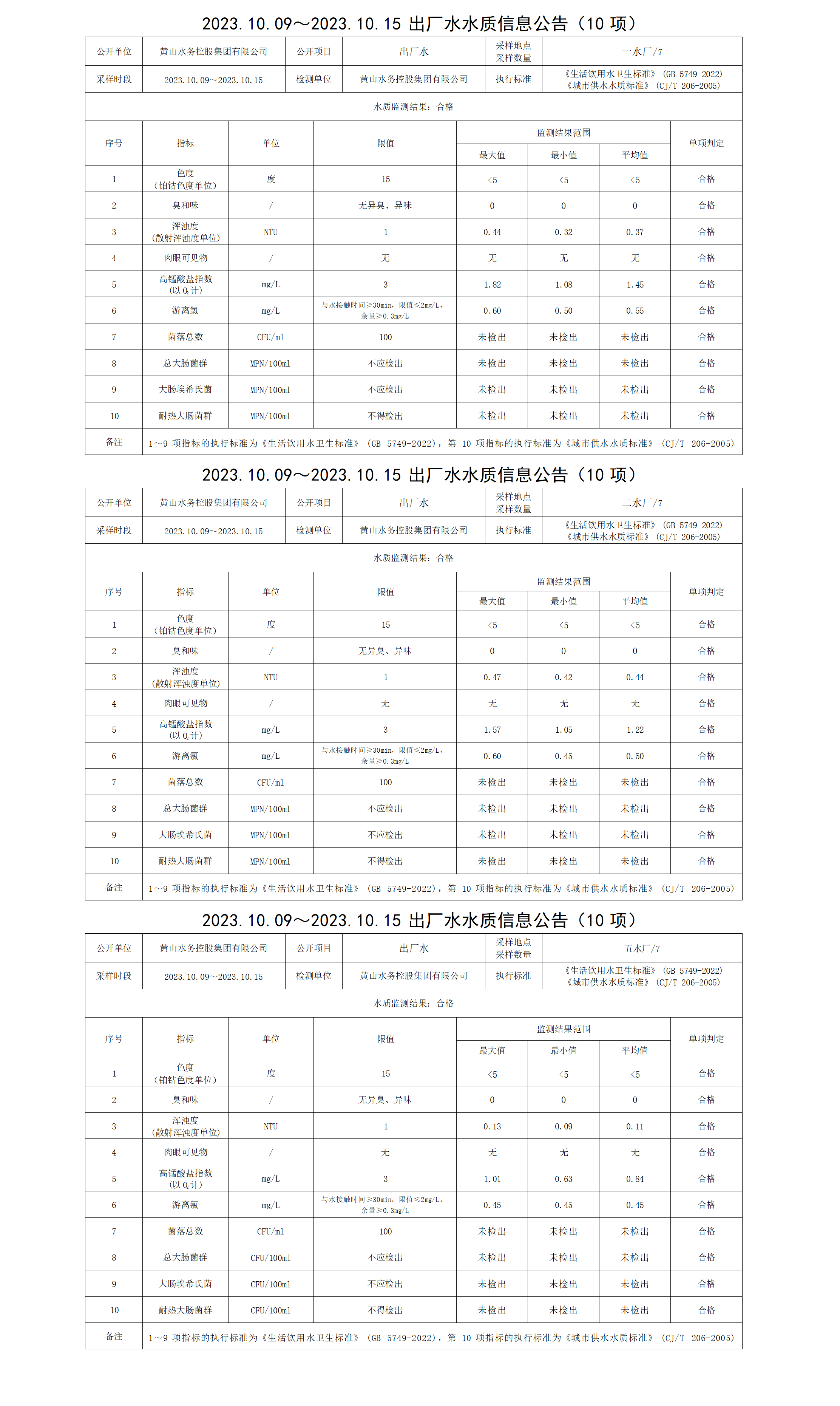 2023.10.09～2023.10.15出廠水水質(zhì)信息公告(10項)_01.png