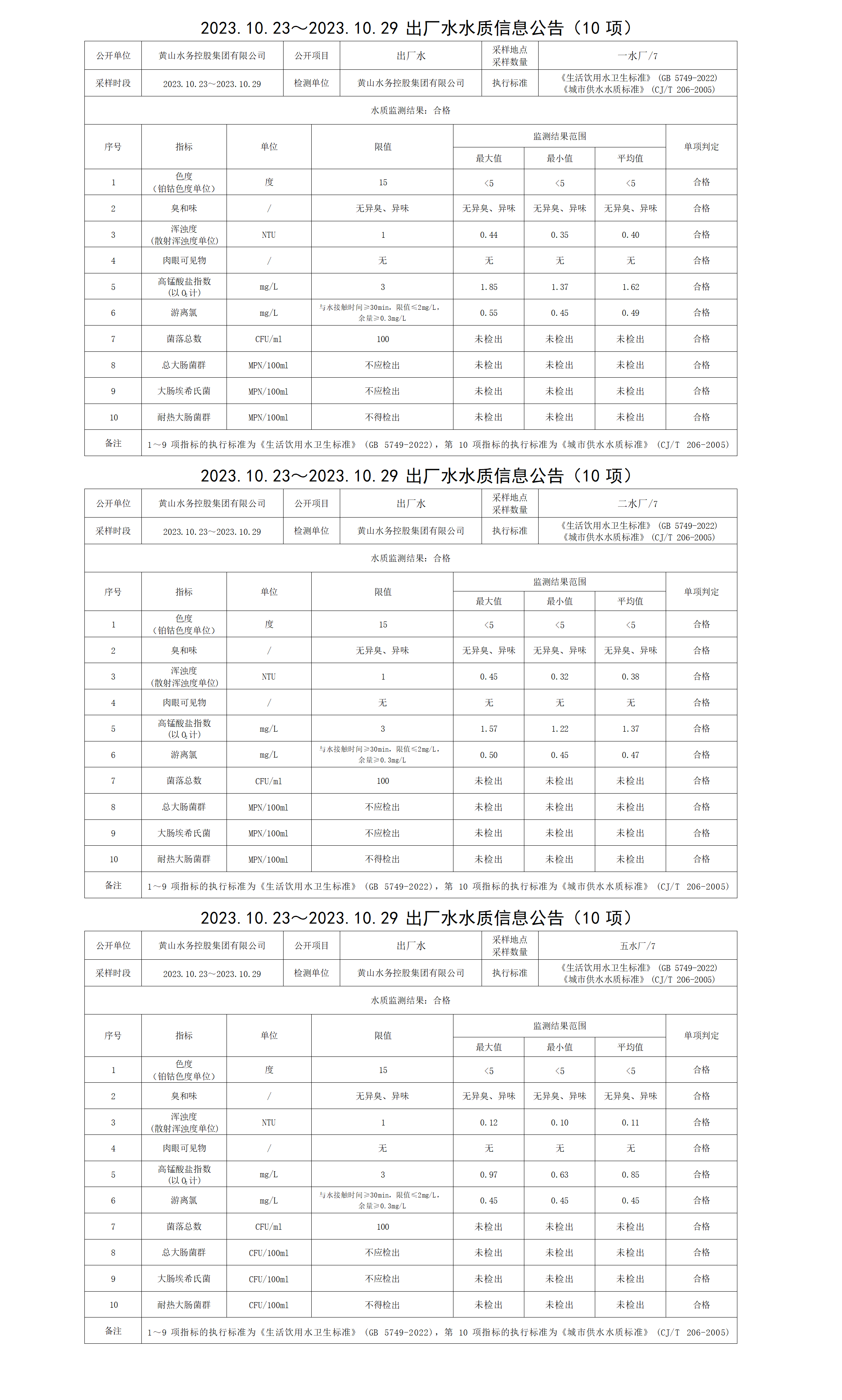 2023.10.23～2023.10.29出廠水水質(zhì)信息公告(10項(xiàng))_01.png