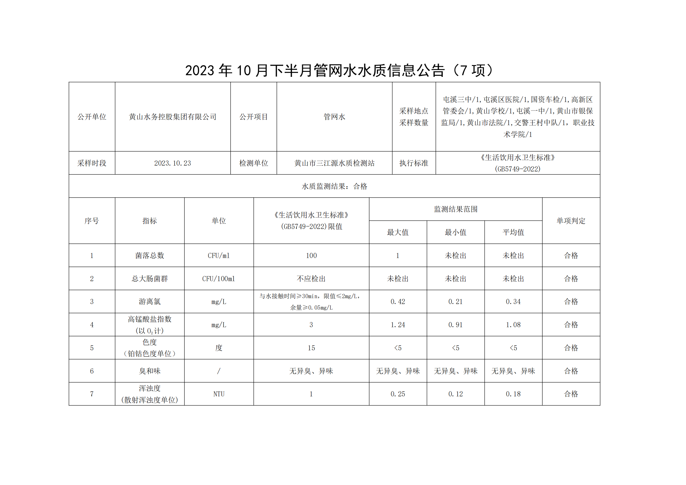 2023年10月下半月管網(wǎng)水水質(zhì)信息公告(7項(xiàng))_00.png