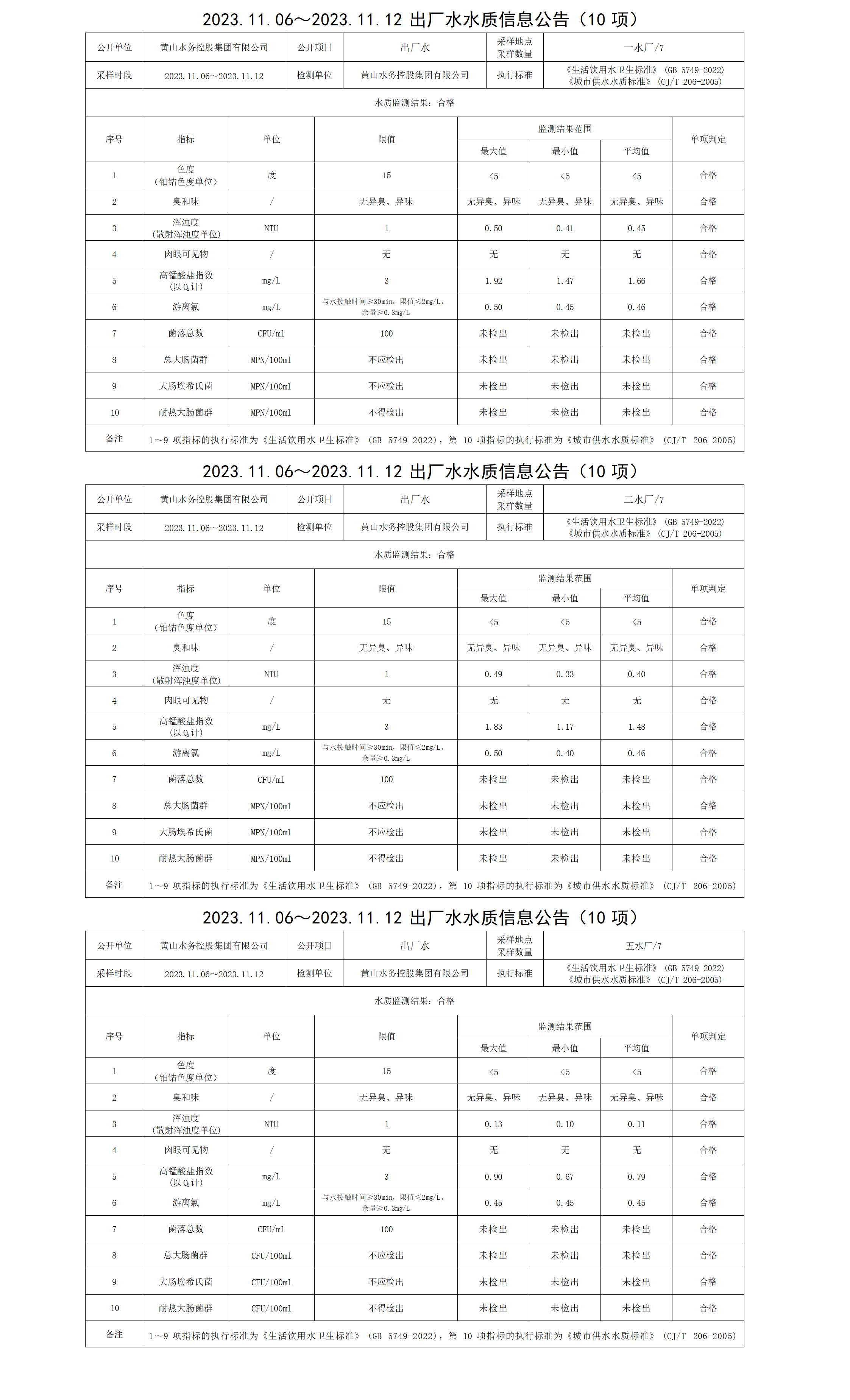 2023.11.06～2023.11.12出廠水水質(zhì)信息公告(10項)_01.png