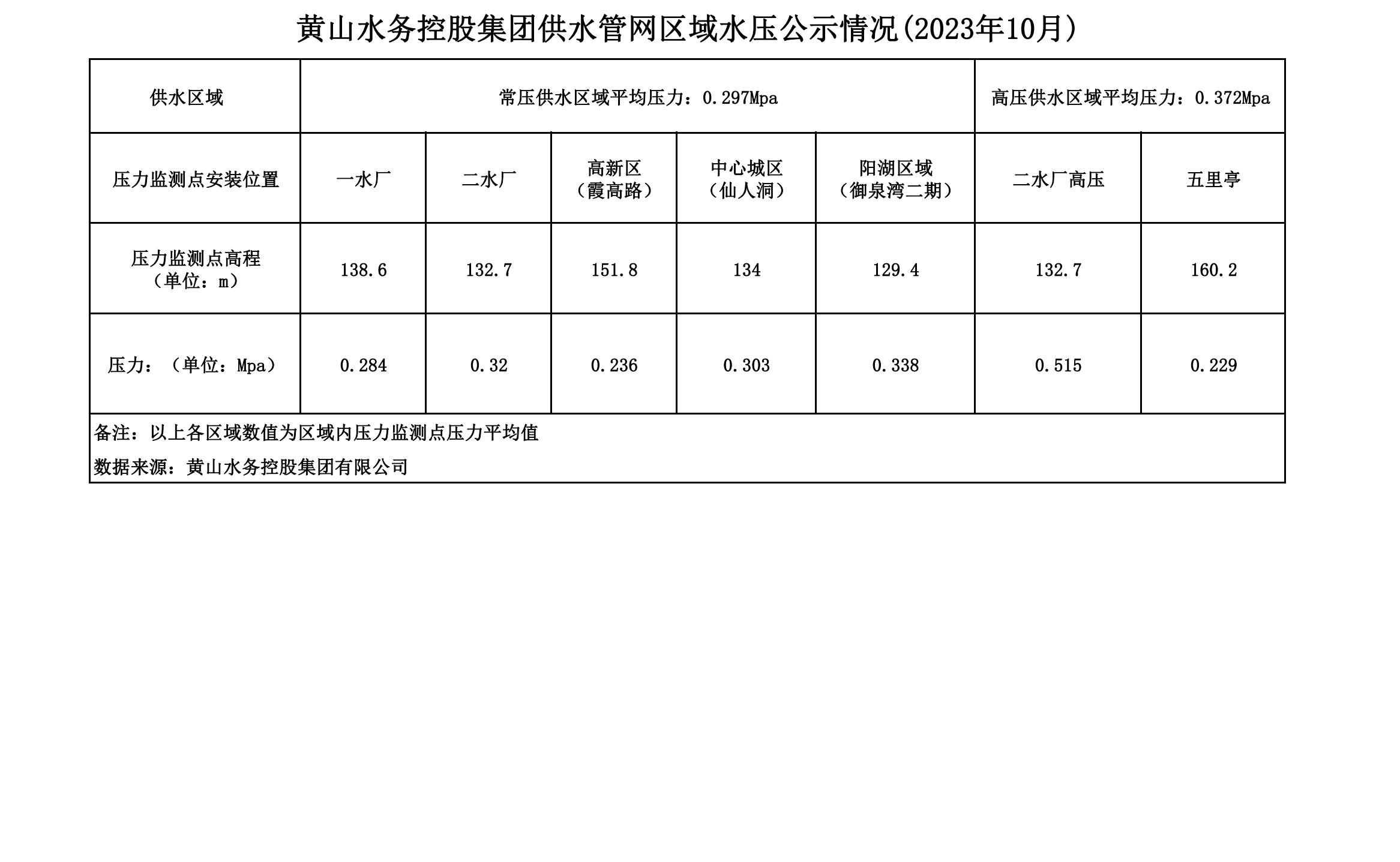 黃山水務(wù)控股集團(tuán)供水管網(wǎng)區(qū)域水壓公示情況(2023年10月)_00.png