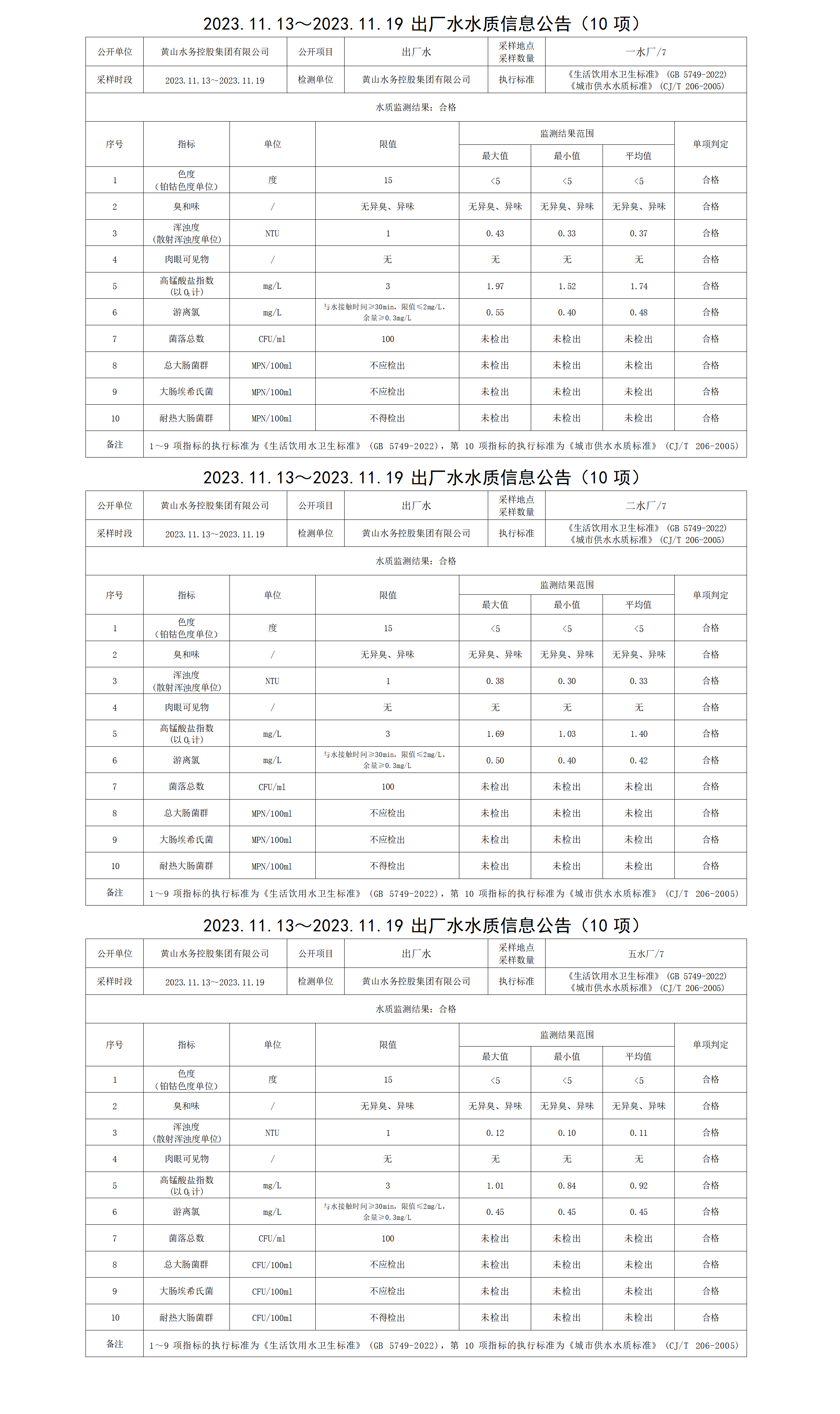 2023.11.13～2023.11.19出廠水水質(zhì)信息公告(10項(xiàng))_01.png