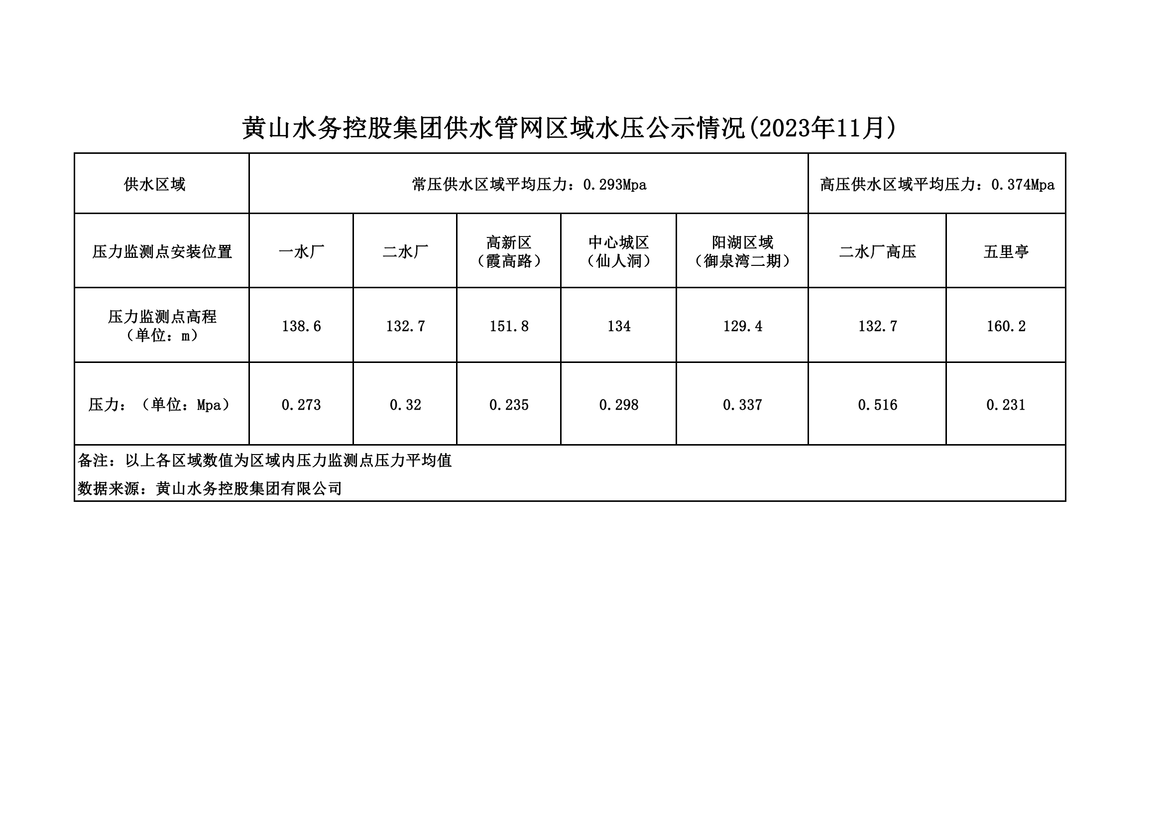 黃山水務(wù)控股集團供水管網(wǎng)區(qū)域水壓公示情況(2023年11月)_00.png