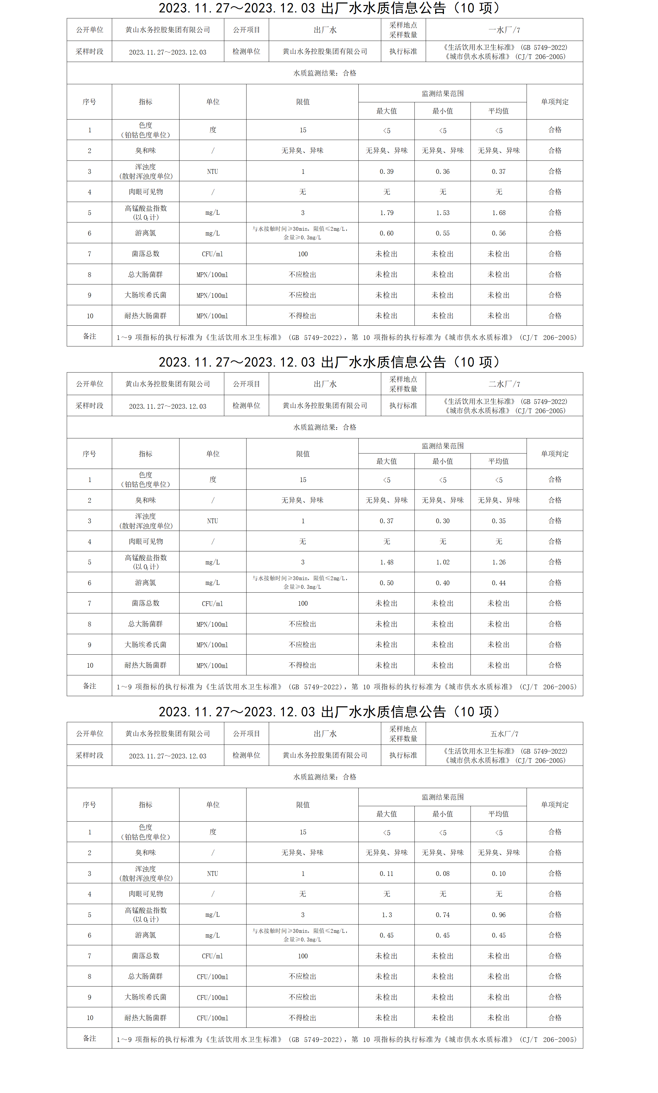 2023.11.27～2023.12.03出廠水水質信息公告(10項)_01.png