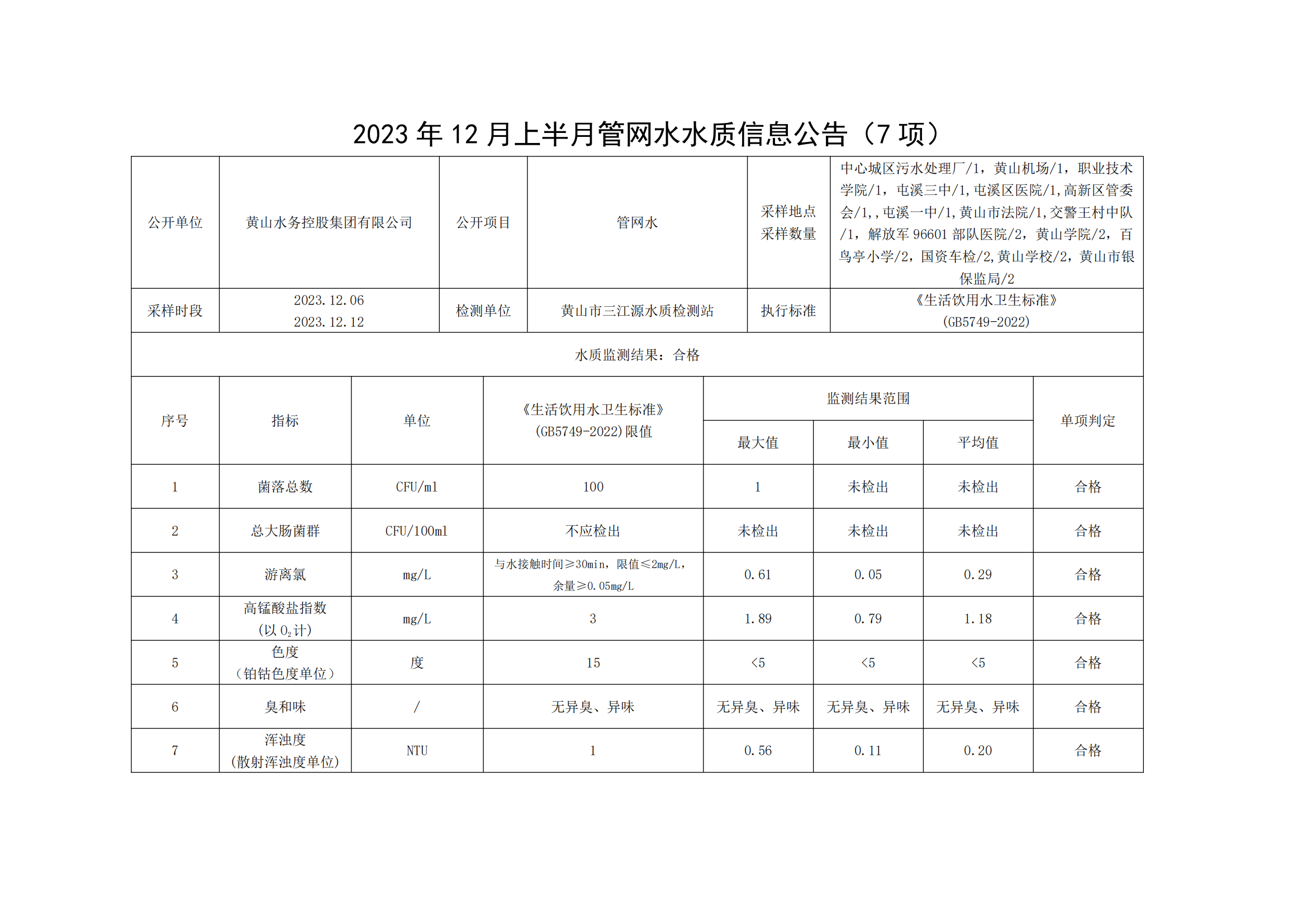 2023年12月上半月管網(wǎng)水水質(zhì)信息公告(7項(xiàng))_00.png