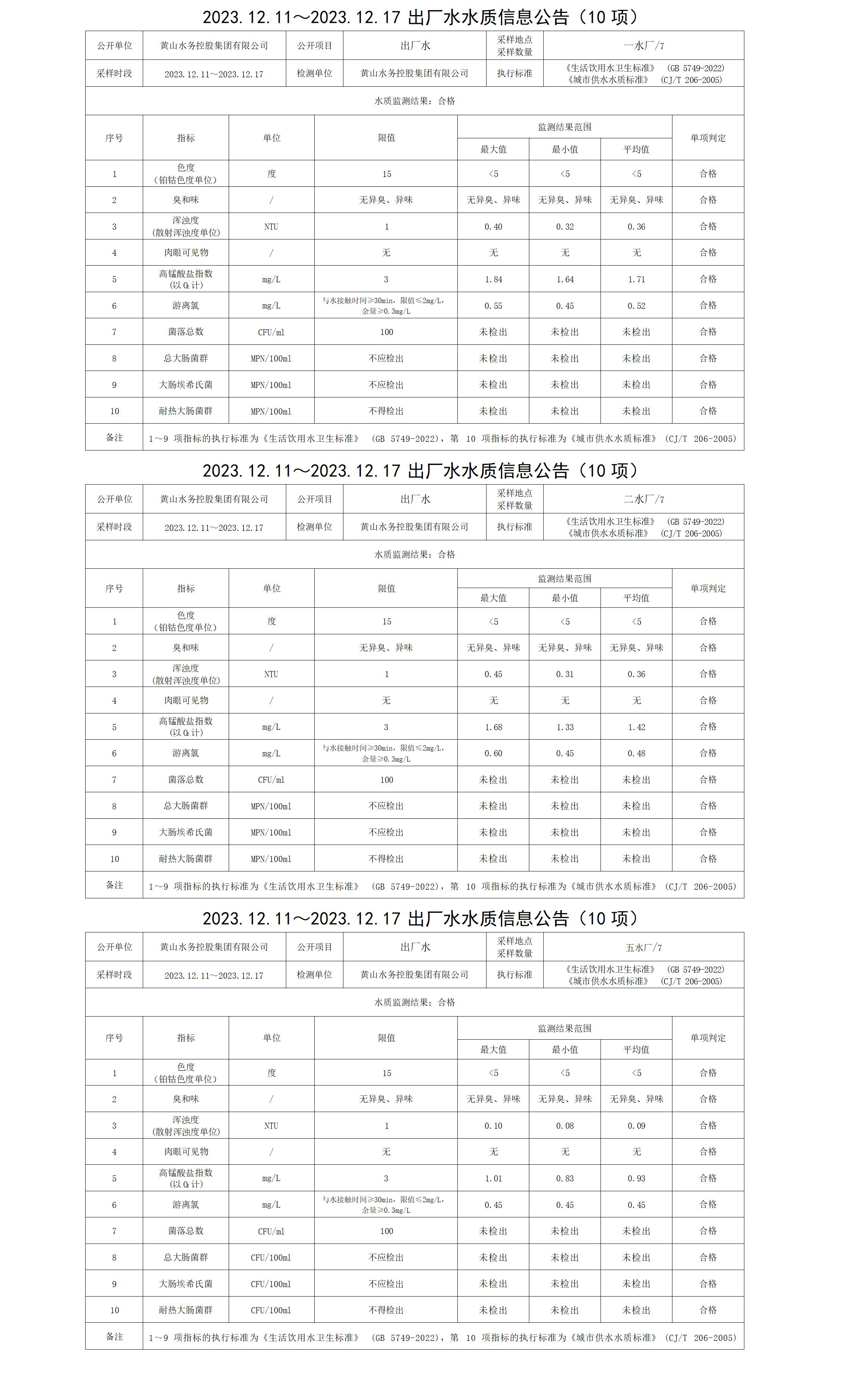 2023.12.11～2023.12.17出廠水水質(zhì)信息公告(10項(xiàng))_01.png