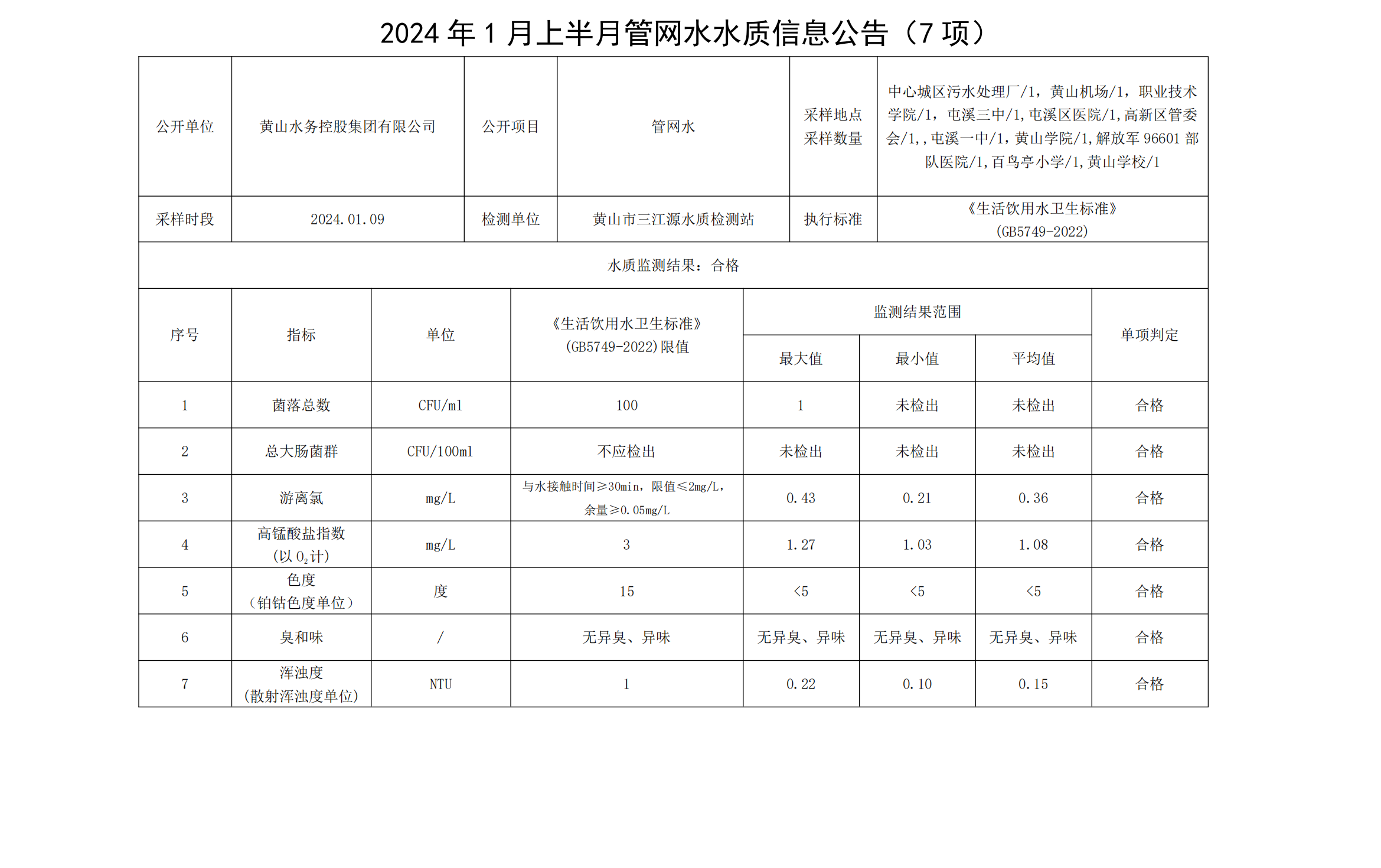 2024年1月上半月管網(wǎng)水水質信息公告(7項)_00.png