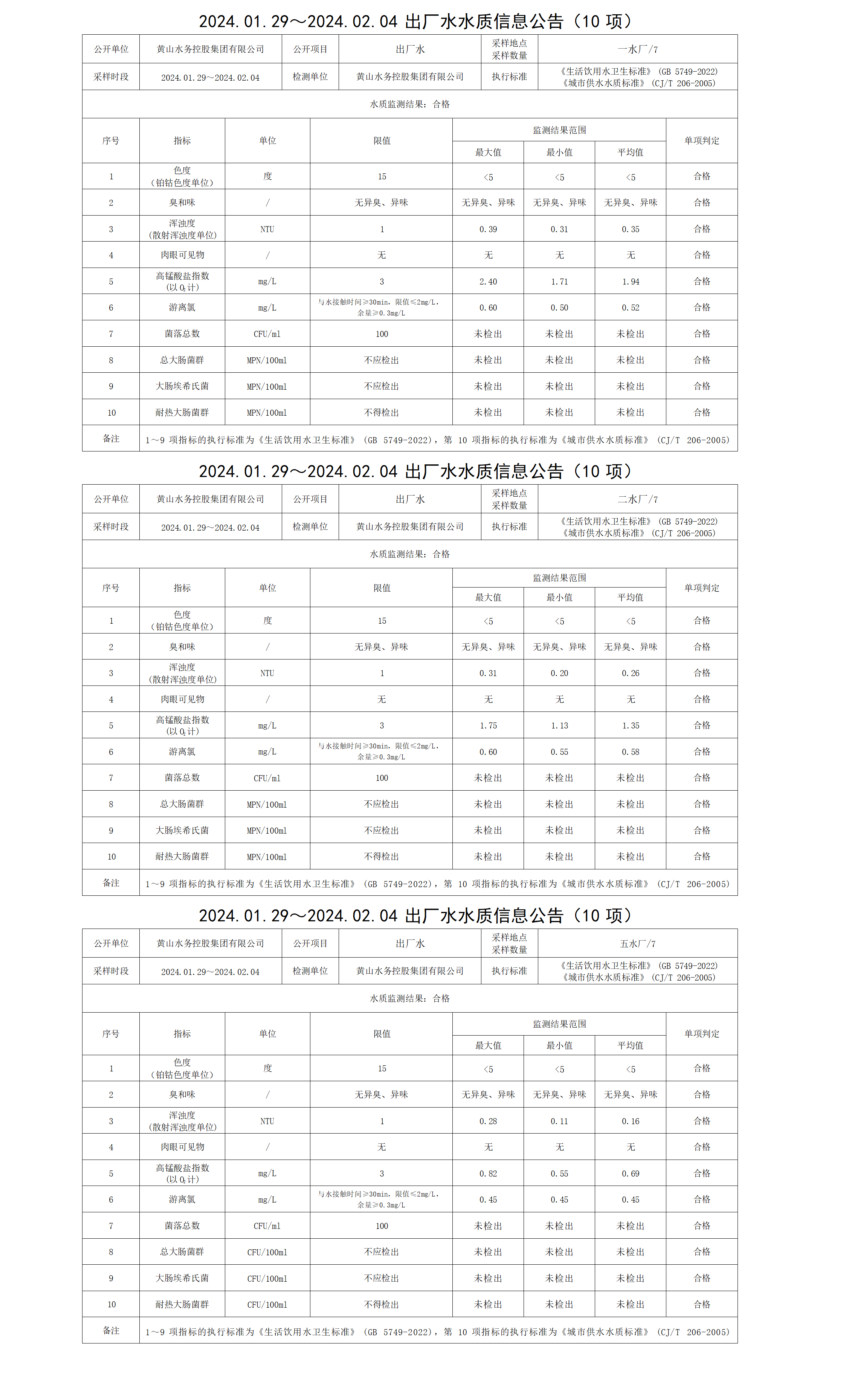 2024.01.29～2024.02.04出廠水水質(zhì)信息公告(10項(xiàng))_01.png