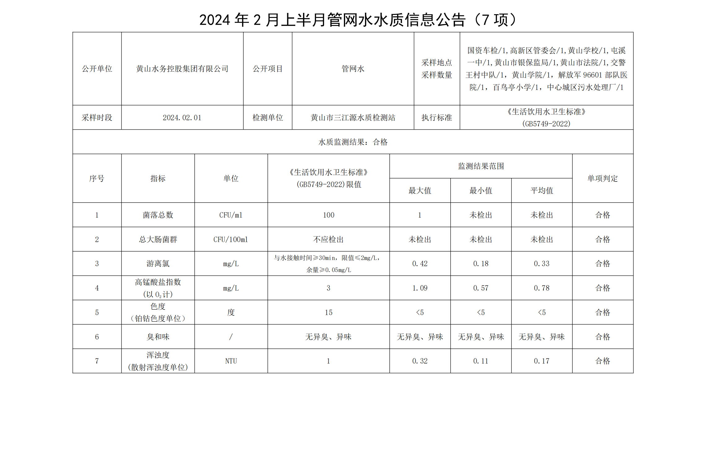 2024年02月上半月管網(wǎng)水水質(zhì)信息公告(7項)_00.png