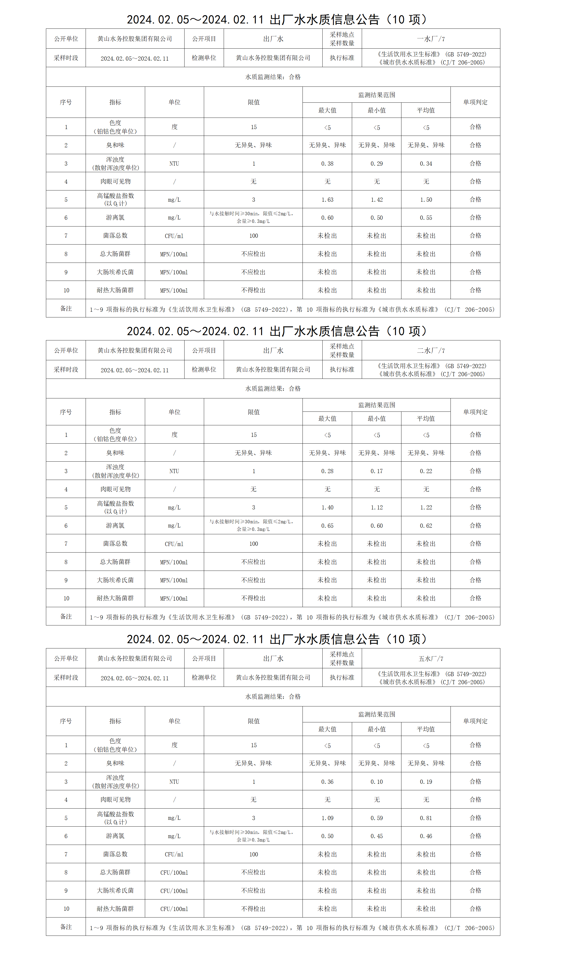 2024.02.05～2024.02.11出廠水水質(zhì)信息公告(10項(xiàng))_01.png