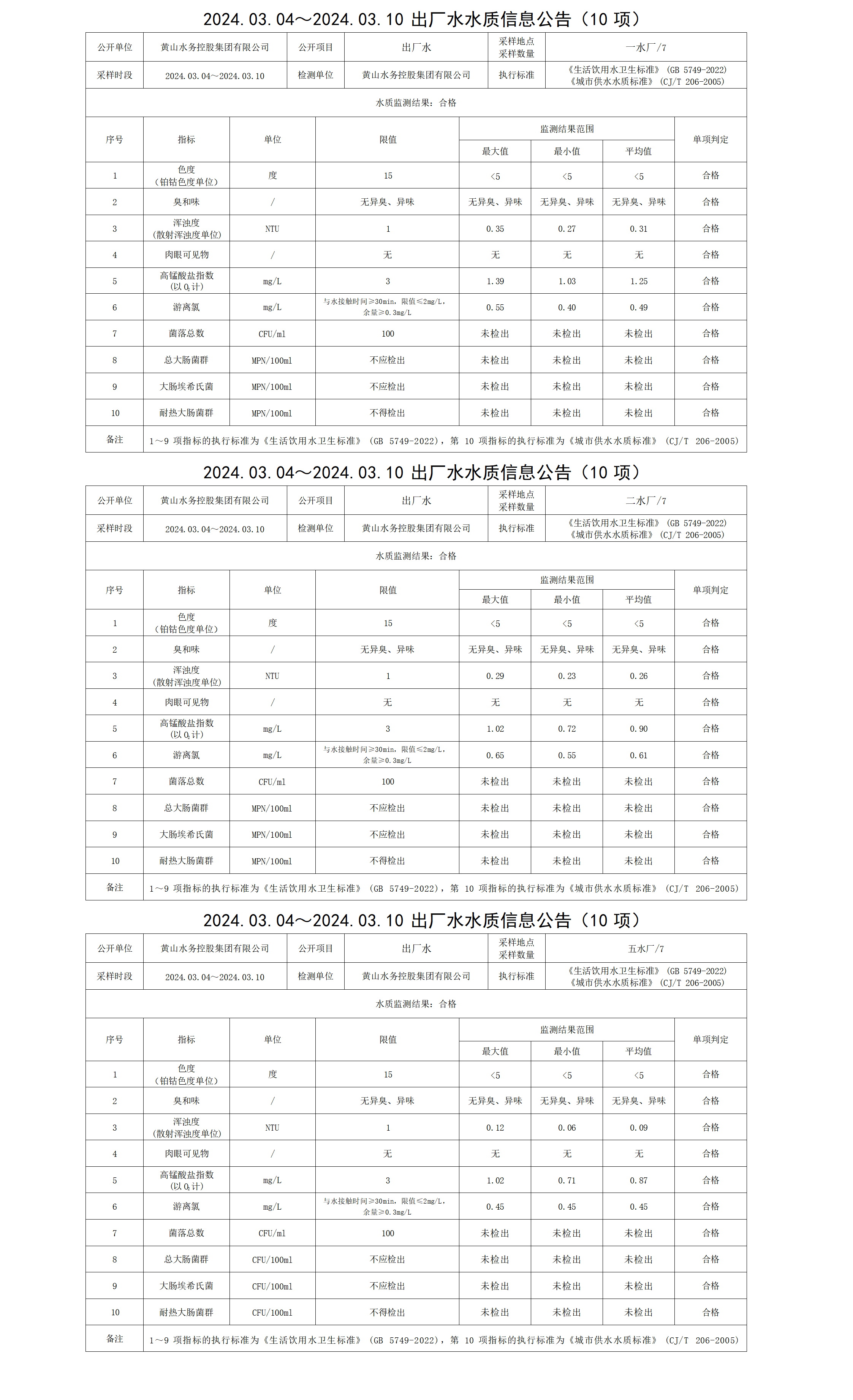 2024.03.04～2024.03.10出廠水水質(zhì)信息公告(10項(xiàng))_01.png