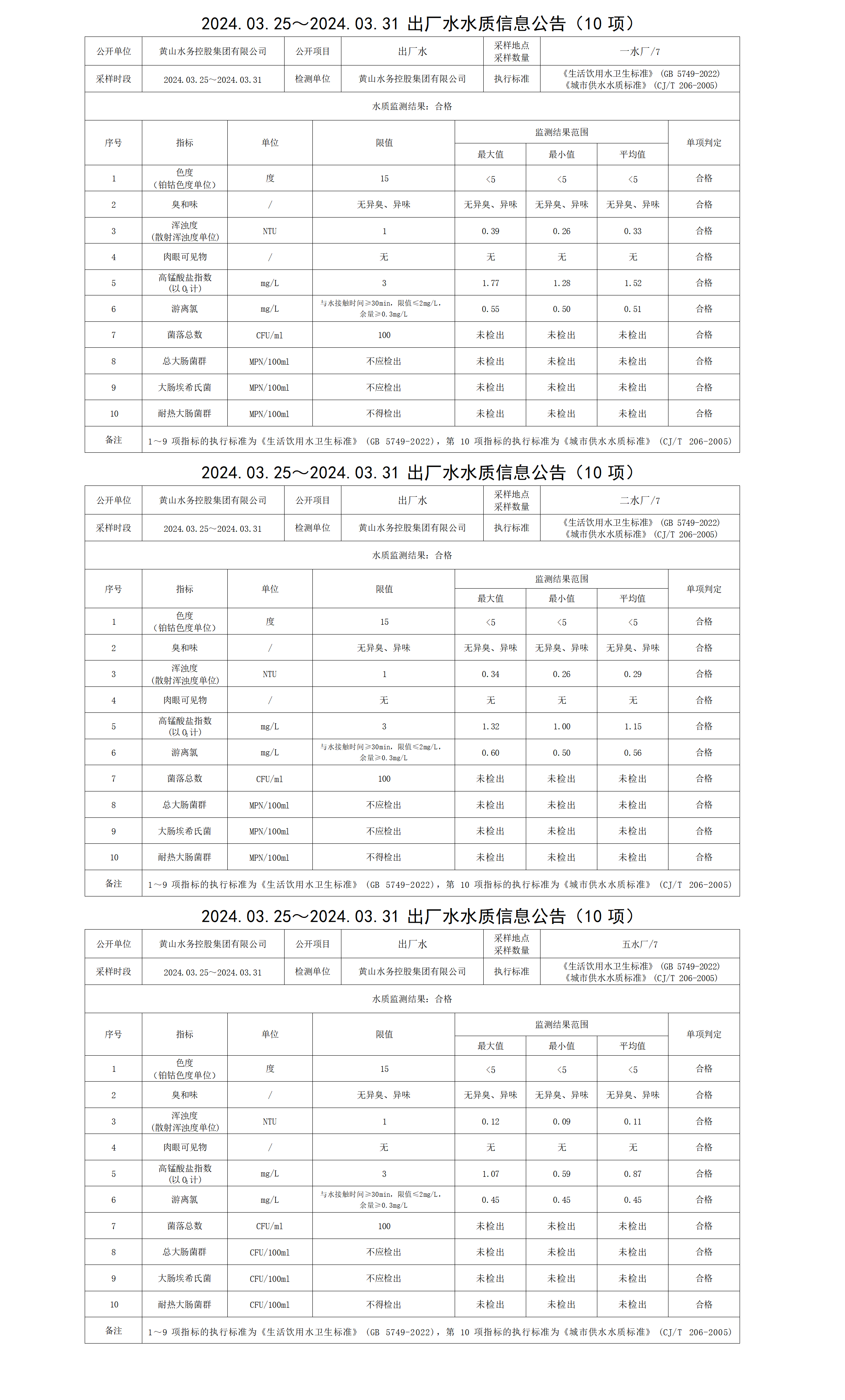 2024.03.25～2024.03.31出廠水水質(zhì)信息公告(10項(xiàng))_01.png