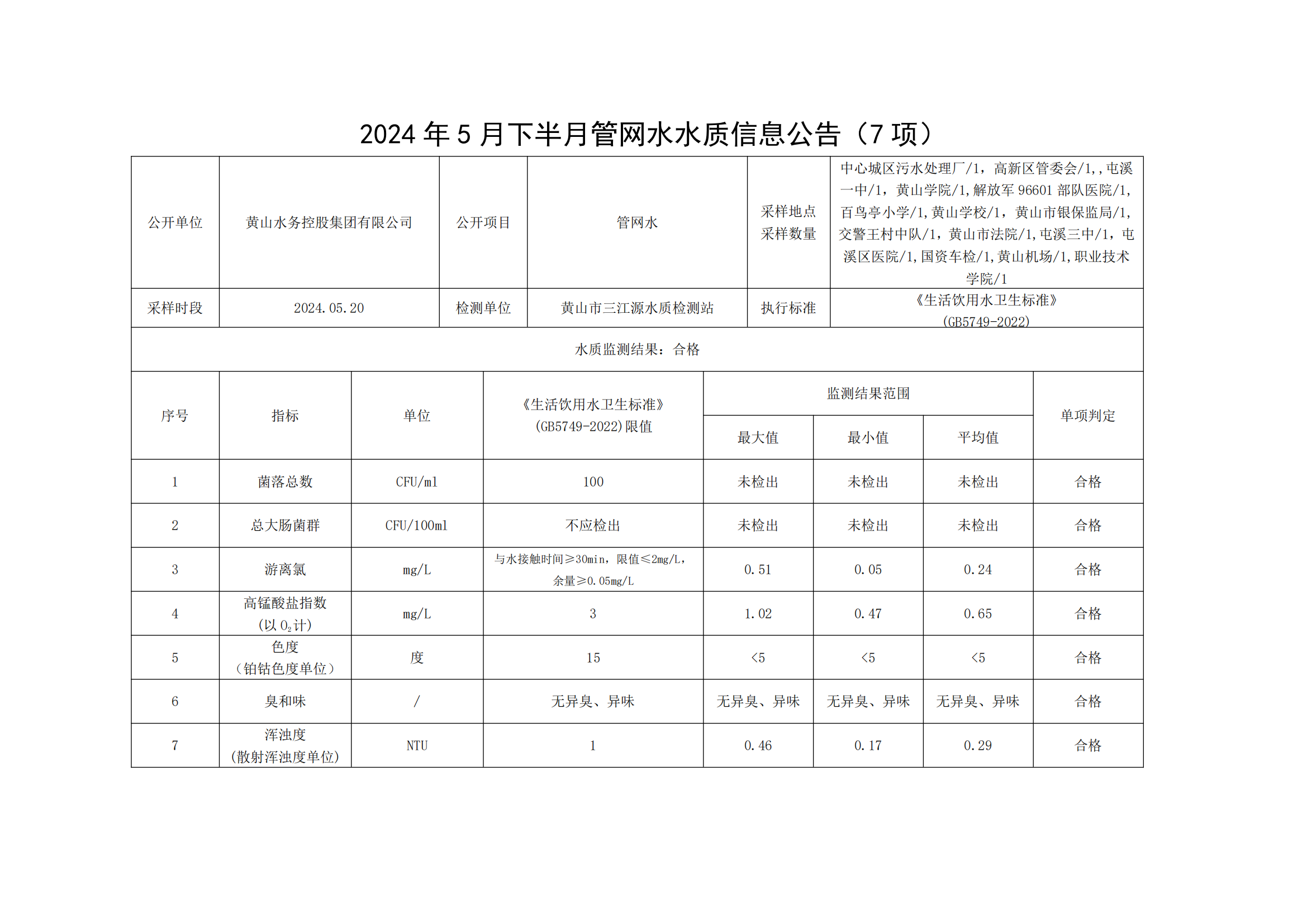 2024年5月下半月管網(wǎng)水水質(zhì)信息公告(7項(xiàng))_00.png