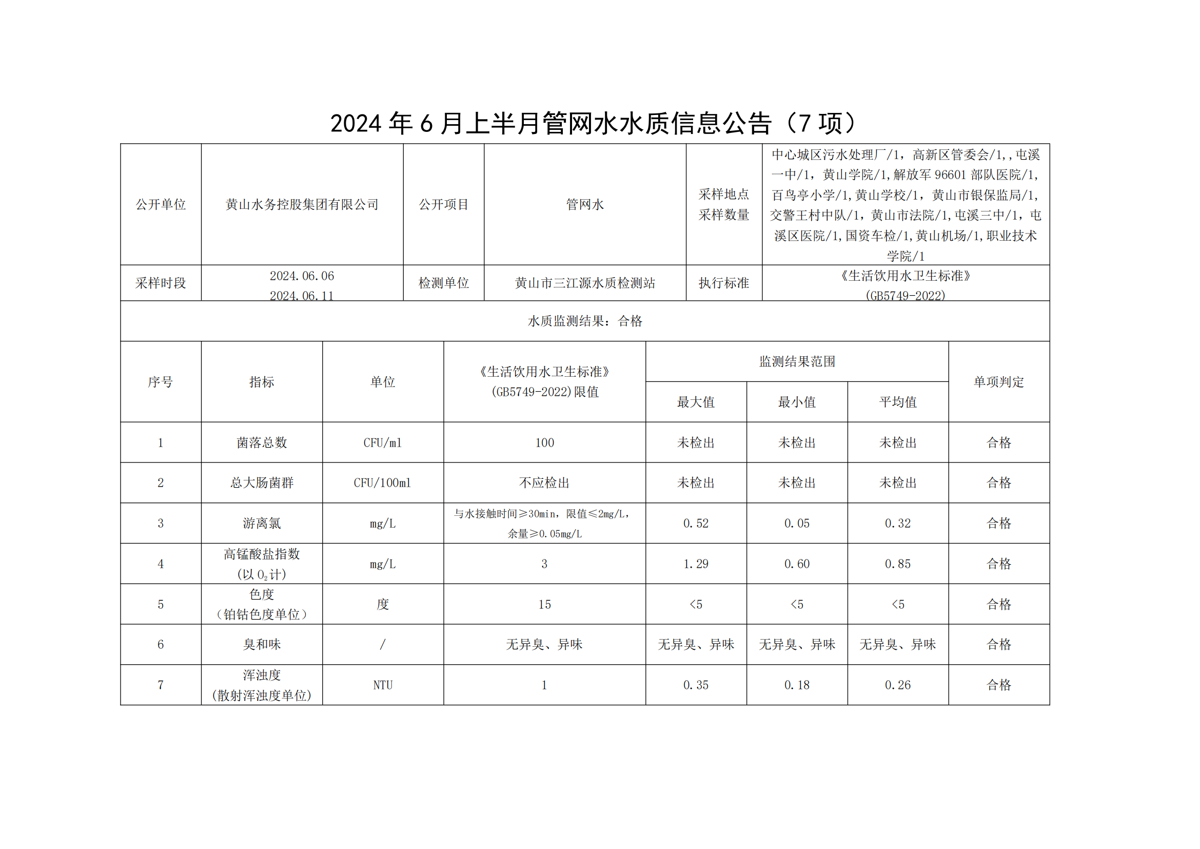 2024年6月上半月管網(wǎng)水水質(zhì)信息公告（7項(xiàng)）_00.png