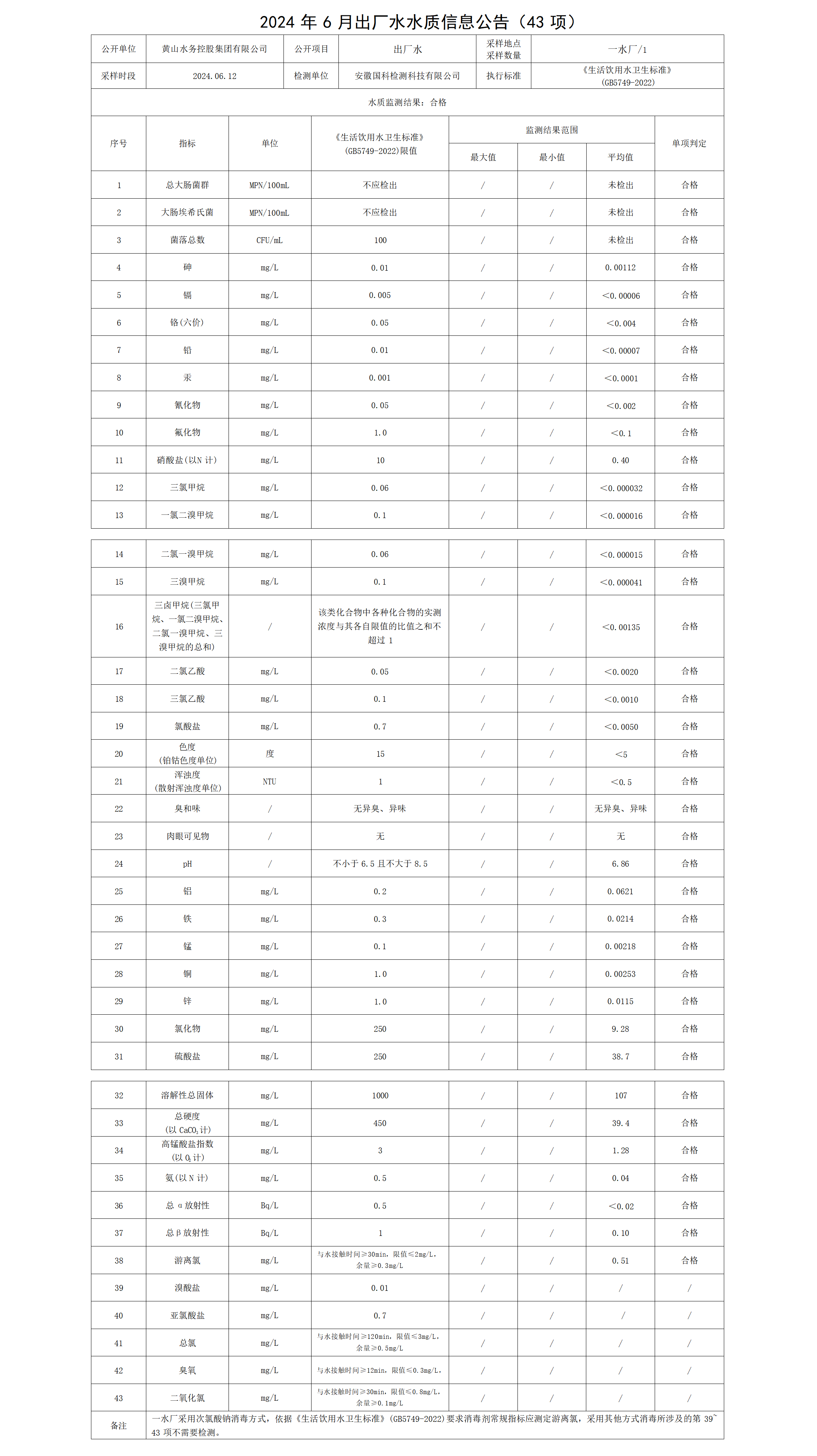 2024年6月出廠水水質(zhì)信息公告(43項)_01.png